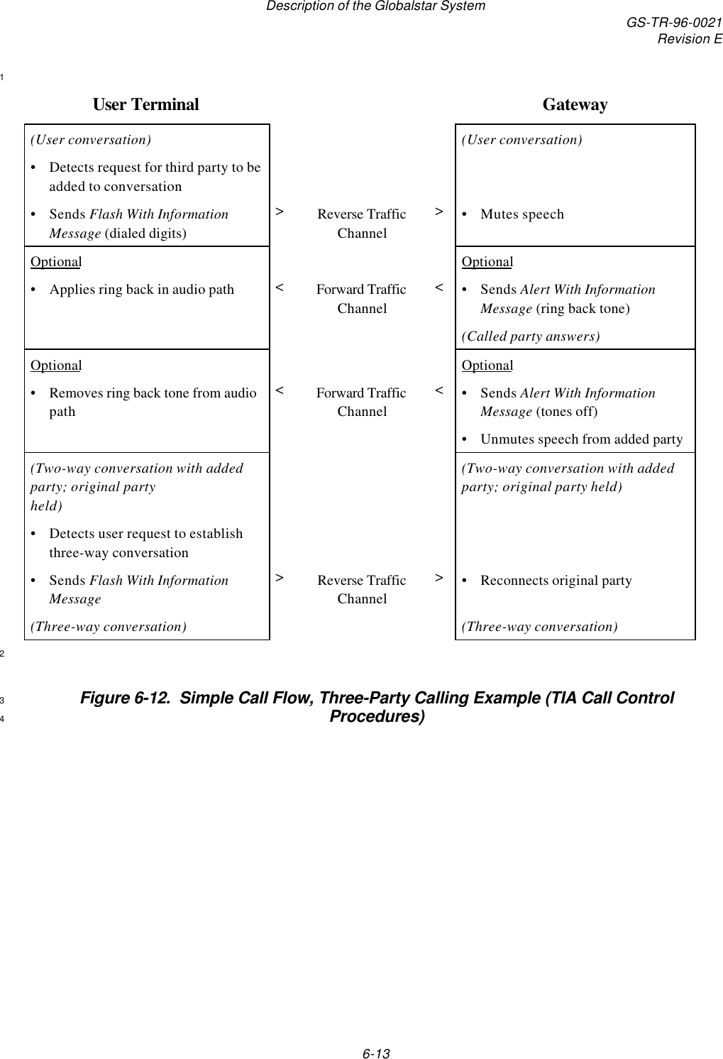 Description of the Globalstar System GS-TR-96-0021Revision E6-131User Terminal Gateway(User conversation) (User conversation)•Detects request for third party to beadded to conversation•Sends Flash With InformationMessage (dialed digits)&gt;Reverse TrafficChannel&gt;•Mutes speechOptional Optional•Applies ring back in audio path &lt;Forward TrafficChannel&lt;•Sends Alert With InformationMessage (ring back tone)(Called party answers)Optional Optional•Removes ring back tone from audiopath&lt;Forward TrafficChannel&lt;•Sends Alert With InformationMessage (tones off)•Unmutes speech from added party(Two-way conversation with addedparty; original partyheld)(Two-way conversation with addedparty; original party held)•Detects user request to establishthree-way conversation•Sends Flash With InformationMessage&gt;Reverse TrafficChannel&gt;•Reconnects original party(Three-way conversation) (Three-way conversation)2Figure 6-12.  Simple Call Flow, Three-Party Calling Example (TIA Call Control3Procedures)4