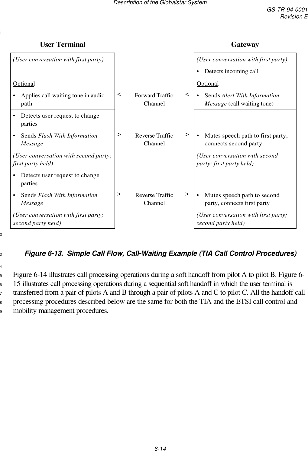 Description of the Globalstar System GS-TR-94-0001Revision E6-141User Terminal Gateway(User conversation with first party) (User conversation with first party)•Detects incoming callOptional Optional•Applies call waiting tone in audiopath&lt;Forward TrafficChannel&lt;•Sends Alert With InformationMessage (call waiting tone)•Detects user request to changeparties•Sends Flash With InformationMessage&gt;Reverse TrafficChannel&gt;•Mutes speech path to first party,connects second party(User conversation with second party;first party held)(User conversation with secondparty; first party held)•Detects user request to changeparties•Sends Flash With InformationMessage&gt;Reverse TrafficChannel&gt;•Mutes speech path to secondparty, connects first party(User conversation with first party;second party held)(User conversation with first party;second party held)2Figure 6-13.  Simple Call Flow, Call-Waiting Example (TIA Call Control Procedures)34Figure 6-14 illustrates call processing operations during a soft handoff from pilot A to pilot B. Figure 6-515 illustrates call processing operations during a sequential soft handoff in which the user terminal is6transferred from a pair of pilots A and B through a pair of pilots A and C to pilot C. All the handoff call7processing procedures described below are the same for both the TIA and the ETSI call control and8mobility management procedures.9