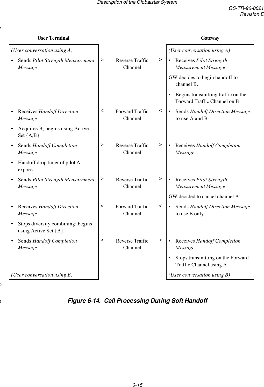 Description of the Globalstar System GS-TR-96-0021Revision E6-151User Terminal Gateway(User conversation using A) (User conversation using A)•Sends Pilot Strength MeasurementMessage&gt;Reverse TrafficChannel&gt;•Receives Pilot StrengthMeasurement MessageGW decides to begin handoff tochannel B.•Begins transmitting traffic on theForward Traffic Channel on B•Receives Handoff DirectionMessage&lt;Forward TrafficChannel&lt;•Sends Handoff Direction Messageto use A and B•Acquires B; begins using ActiveSet {A,B}•Sends Handoff CompletionMessage&gt;Reverse TrafficChannel&gt;•Receives Handoff CompletionMessage•Handoff drop timer of pilot Aexpires•Sends Pilot Strength MeasurementMessage&gt;Reverse TrafficChannel&gt;•Receives Pilot StrengthMeasurement MessageGW decided to cancel channel A•Receives Handoff DirectionMessage&lt;Forward TrafficChannel&lt;•Sends Handoff Direction Messageto use B only•Stops diversity combining; beginsusing Active Set {B}•Sends Handoff CompletionMessage&gt;Reverse TrafficChannel&gt;•Receives Handoff CompletionMessage•Stops transmitting on the ForwardTraffic Channel using A(User conversation using B) (User conversation using B)2Figure 6-14.  Call Processing During Soft Handoff3