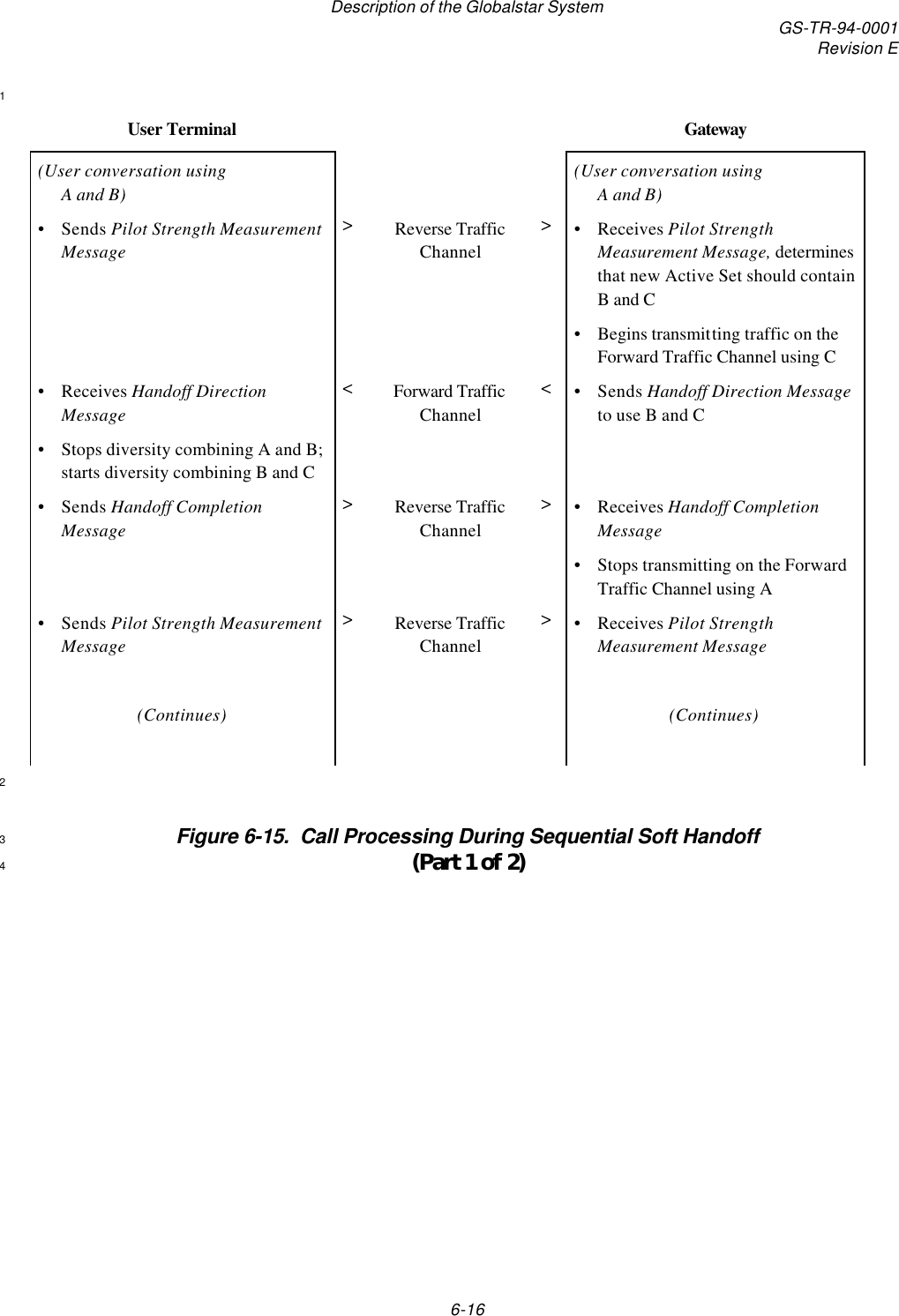 Description of the Globalstar System GS-TR-94-0001Revision E6-161User Terminal Gateway(User conversation usingA and B)(User conversation usingA and B)•Sends Pilot Strength MeasurementMessage&gt;Reverse TrafficChannel&gt;•Receives Pilot StrengthMeasurement Message, determinesthat new Active Set should containB and C•Begins transmitting traffic on theForward Traffic Channel using C•Receives Handoff DirectionMessage&lt;Forward TrafficChannel&lt;•Sends Handoff Direction Messageto use B and C•Stops diversity combining A and B;starts diversity combining B and C•Sends Handoff CompletionMessage&gt;Reverse TrafficChannel&gt;•Receives Handoff CompletionMessage•Stops transmitting on the ForwardTraffic Channel using A•Sends Pilot Strength MeasurementMessage&gt;Reverse TrafficChannel&gt;•Receives Pilot StrengthMeasurement Message(Continues) (Continues)2Figure 6-15.  Call Processing During Sequential Soft Handoff3(Part 1 of 2)4