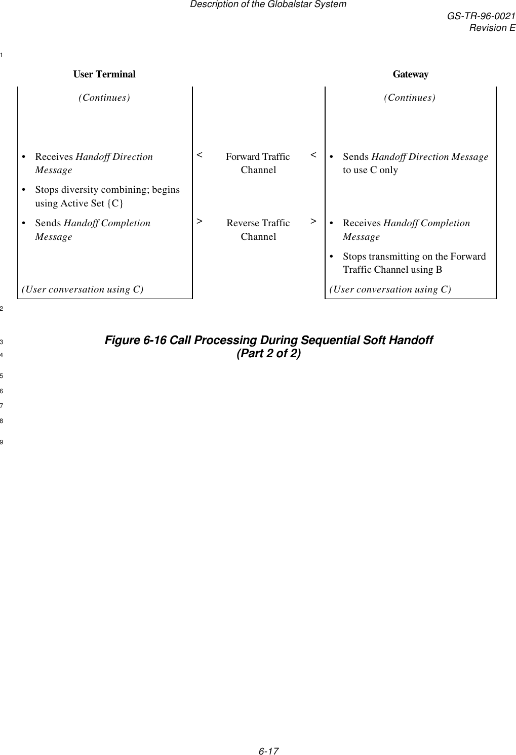 Description of the Globalstar System GS-TR-96-0021Revision E6-171User Terminal Gateway(Continues) (Continues)•Receives Handoff DirectionMessage&lt;Forward TrafficChannel&lt;•Sends Handoff Direction Messageto use C only•Stops diversity combining; beginsusing Active Set {C}•Sends Handoff CompletionMessage&gt;Reverse TrafficChannel&gt;•Receives Handoff CompletionMessage•Stops transmitting on the ForwardTraffic Channel using B(User conversation using C) (User conversation using C)2Figure 6-16 Call Processing During Sequential Soft Handoff3(Part 2 of 2)456789