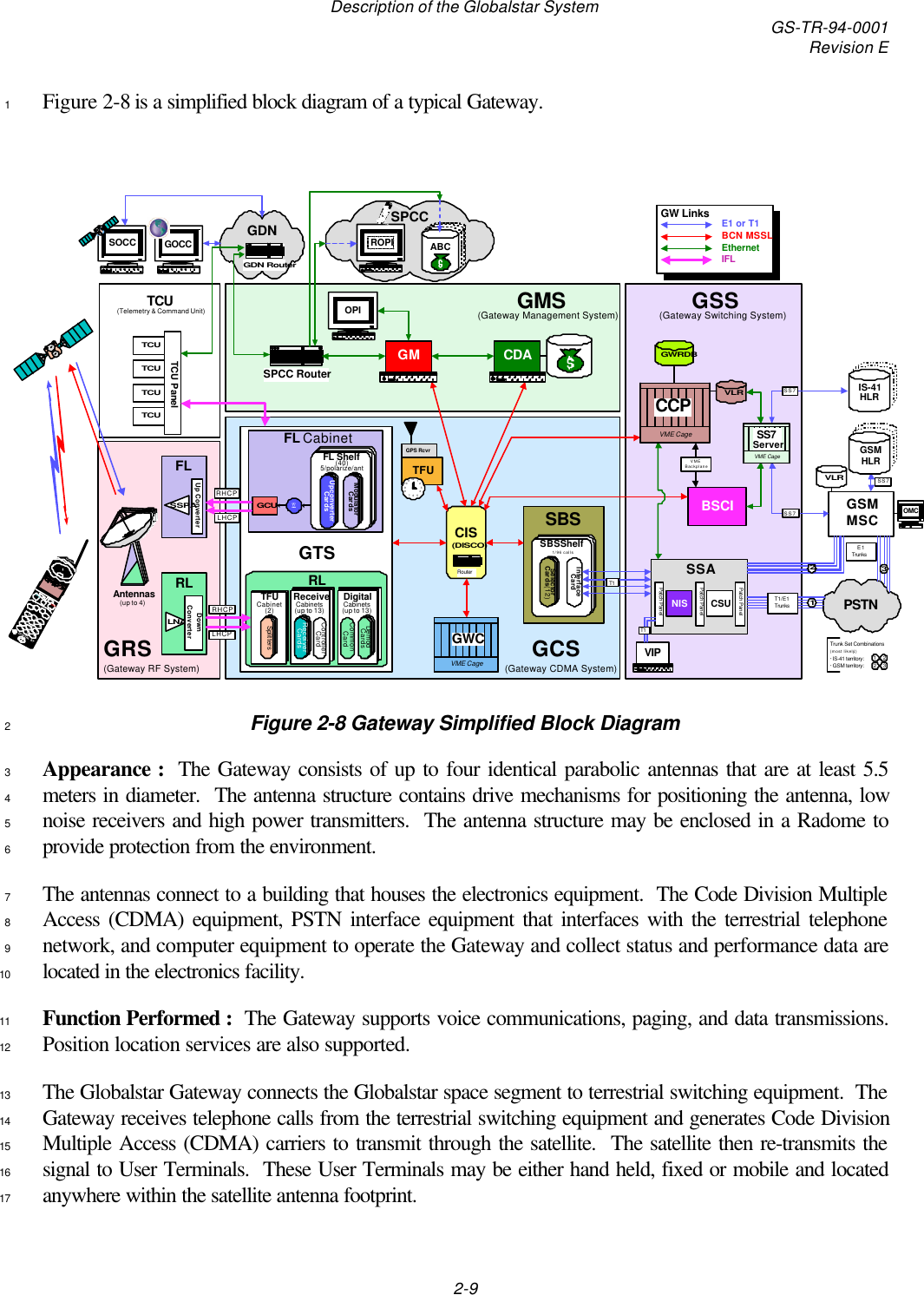 Description of the Globalstar System GS-TR-94-0001Revision E2-9Figure 2-8 is a simplified block diagram of a typical Gateway.1Figure 2-8 Gateway Simplified Block Diagram2Appearance :  The Gateway consists of up to four identical parabolic antennas that are at least 5.53meters in diameter.  The antenna structure contains drive mechanisms for positioning the antenna, low4noise receivers and high power transmitters.  The antenna structure may be enclosed in a Radome to5provide protection from the environment.6The antennas connect to a building that houses the electronics equipment.  The Code Division Multiple7Access (CDMA) equipment, PSTN interface equipment that interfaces with the terrestrial telephone8network, and computer equipment to operate the Gateway and collect status and performance data are9located in the electronics facility.10Function Performed :  The Gateway supports voice communications, paging, and data transmissions.11Position location services are also supported.12The Globalstar Gateway connects the Globalstar space segment to terrestrial switching equipment.  The13Gateway receives telephone calls from the terrestrial switching equipment and generates Code Division14Multiple Access (CDMA) carriers to transmit through the satellite.  The satellite then re-transmits the15signal to User Terminals.  These User Terminals may be either hand held, fixed or mobile and located16anywhere within the satellite antenna footprint.17SPCC GW Links E1 or T1BCN MSSLEthernetIFLPSTNSSAPatch PanelCSUNISGWRDBVLRPatch PanelPatch PanelBSCI GSMMSCVLRT1/E1TrunksSBSCIS(DISCO)GTSRLTFUGPS RcvrRouterSPCC RouterGDNFL7 561211108 4219 3Up ConverterSSPARLLNADownConverterAntennas(up to 4)TCU PanelTCUTCUTCUTCUGSS(Gateway Switching System)GCS(Gateway CDMA System)GMS(Gateway Management System)GOCCSOCCTCU(Telemetry &amp; Command Unit)ROPIGRS(Gateway RF System)DigitalCabinets(up to 13)DemodCardsFL CabinetRHCPLHCPRHCPLHCPGSMHLRIS-41HLRE1TrunksSS7SS7SS7VMEBackplaneCommonCardReceiveCabinets(up to 13)ReceiverCardsControllerCardSBS Shelf1/96 callsSelectorCards (12)InterfaceCardΣΣGCUT1FL Shelf(40)5/polarize/antUpconverterCardsModulatorCardsGDN Router147*2580369#DGlobalstarDIGITAL BYABCTFUCabinet(2)SplittersTFUCabinet(2)Splitters147*2580369#ON OFFDGlobalstarDIGITAL BYVME CageCCPVME CageGWCVME CageSS7ServerCDAVIP213Trunk Set Combinations(most likely):· IS-41 territory:· GSM territory:T11 22 3OMCGMOPI