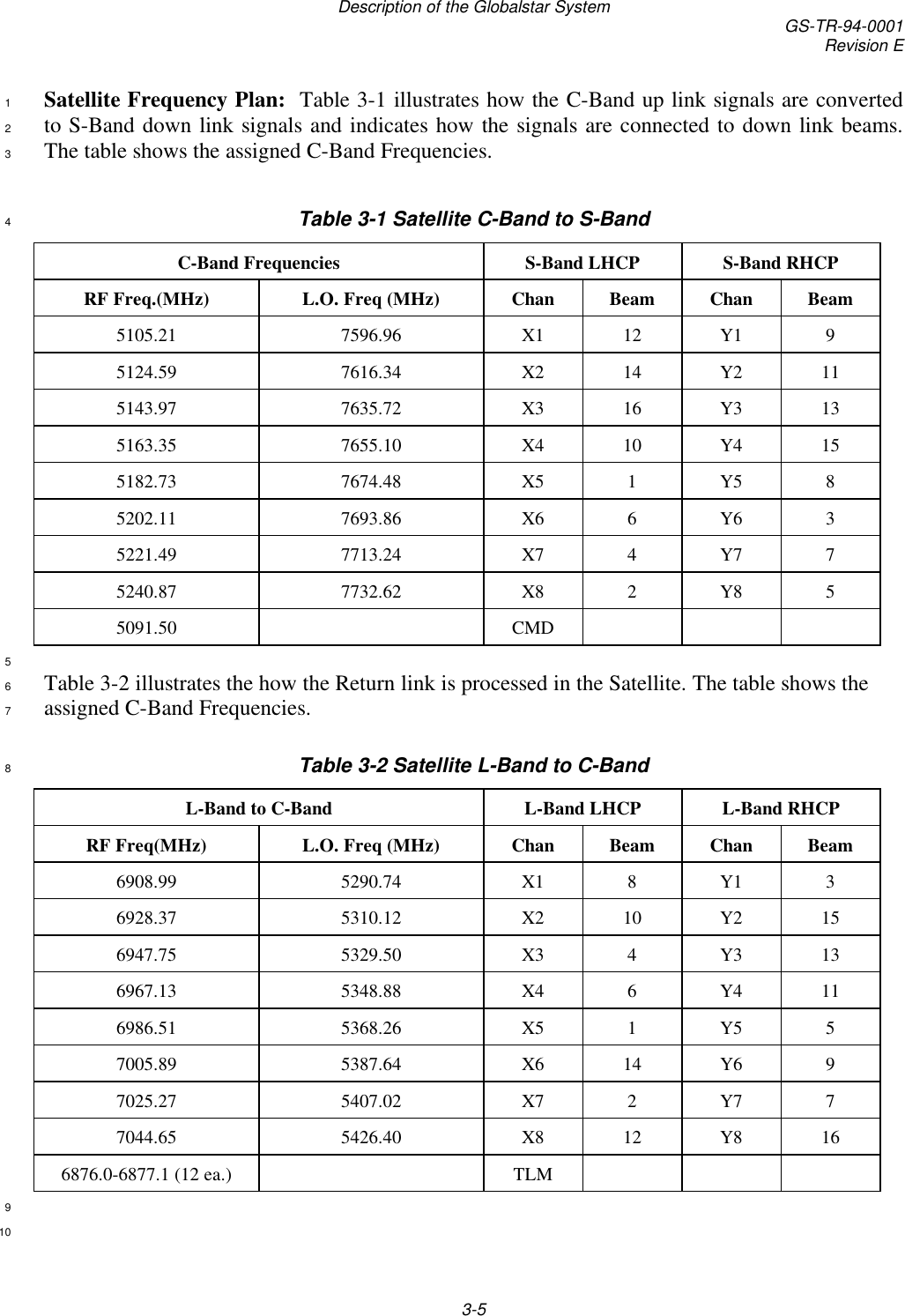 Description of the Globalstar System GS-TR-94-0001Revision E3-5Satellite Frequency Plan:  Table 3-1 illustrates how the C-Band up link signals are converted1to S-Band down link signals and indicates how the signals are connected to down link beams.2The table shows the assigned C-Band Frequencies.3Table 3-1 Satellite C-Band to S-Band4C-Band Frequencies S-Band LHCP S-Band RHCPRF Freq.(MHz) L.O. Freq (MHz) Chan Beam Chan Beam5105.21 7596.96 X1 12 Y1 95124.59 7616.34 X2 14 Y2 115143.97 7635.72 X3 16 Y3 135163.35 7655.10 X4 10 Y4 155182.73 7674.48 X5 1 Y5 85202.11 7693.86 X6 6 Y6 35221.49 7713.24 X7 4 Y7 75240.87 7732.62 X8 2 Y8 55091.50 CMD5Table 3-2 illustrates the how the Return link is processed in the Satellite. The table shows the6assigned C-Band Frequencies.7Table 3-2 Satellite L-Band to C-Band8L-Band to C-Band L-Band LHCP L-Band RHCPRF Freq(MHz) L.O. Freq (MHz) Chan Beam Chan Beam6908.99 5290.74 X1 8 Y1 36928.37 5310.12 X2 10 Y2 156947.75 5329.50 X3 4 Y3 136967.13 5348.88 X4 6 Y4 116986.51 5368.26 X5 1 Y5 57005.89 5387.64 X6 14 Y6 97025.27 5407.02 X7 2 Y7 77044.65 5426.40 X8 12 Y8 166876.0-6877.1 (12 ea.) TLM910