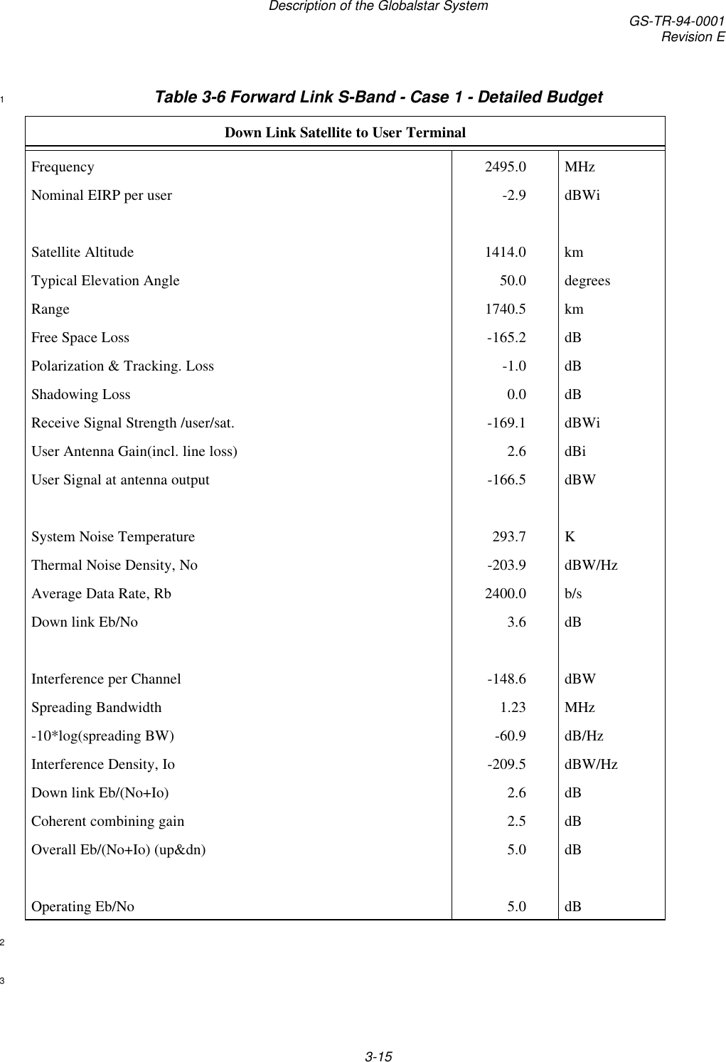 Description of the Globalstar System GS-TR-94-0001Revision E3-15Table 3-6 Forward Link S-Band - Case 1 - Detailed Budget1Down Link Satellite to User TerminalFrequency 2495.0 MHzNominal EIRP per user -2.9 dBWiSatellite Altitude 1414.0 kmTypical Elevation Angle 50.0 degreesRange 1740.5 kmFree Space Loss -165.2 dBPolarization &amp; Tracking. Loss -1.0 dBShadowing Loss 0.0 dBReceive Signal Strength /user/sat. -169.1 dBWiUser Antenna Gain(incl. line loss) 2.6 dBiUser Signal at antenna output -166.5 dBWSystem Noise Temperature 293.7 KThermal Noise Density, No -203.9 dBW/HzAverage Data Rate, Rb 2400.0 b/sDown link Eb/No 3.6 dBInterference per Channel -148.6 dBWSpreading Bandwidth 1.23 MHz-10*log(spreading BW) -60.9 dB/HzInterference Density, Io -209.5 dBW/HzDown link Eb/(No+Io) 2.6 dBCoherent combining gain 2.5 dBOverall Eb/(No+Io) (up&amp;dn) 5.0 dBOperating Eb/No 5.0 dB23