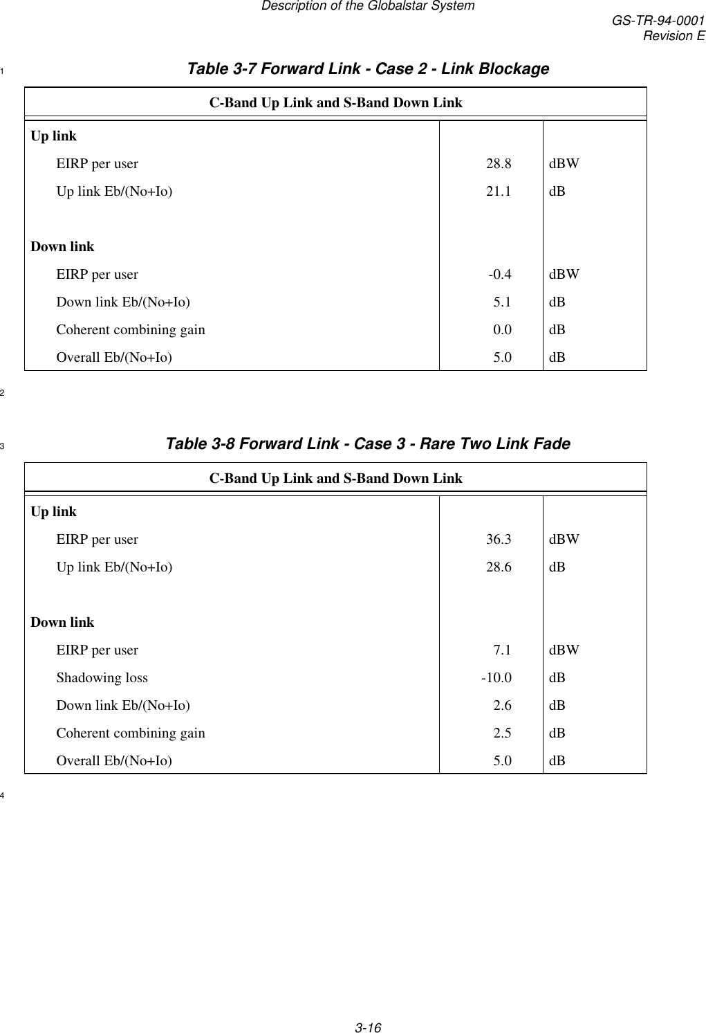 Description of the Globalstar System GS-TR-94-0001Revision E3-16Table 3-7 Forward Link - Case 2 - Link Blockage1C-Band Up Link and S-Band Down LinkUp linkEIRP per user 28.8 dBWUp link Eb/(No+Io) 21.1 dBDown linkEIRP per user -0.4 dBWDown link Eb/(No+Io) 5.1 dBCoherent combining gain 0.0 dBOverall Eb/(No+Io) 5.0 dB2Table 3-8 Forward Link - Case 3 - Rare Two Link Fade3C-Band Up Link and S-Band Down LinkUp linkEIRP per user 36.3 dBWUp link Eb/(No+Io) 28.6 dBDown linkEIRP per user 7.1 dBWShadowing loss -10.0 dBDown link Eb/(No+Io) 2.6 dBCoherent combining gain 2.5 dBOverall Eb/(No+Io) 5.0 dB4