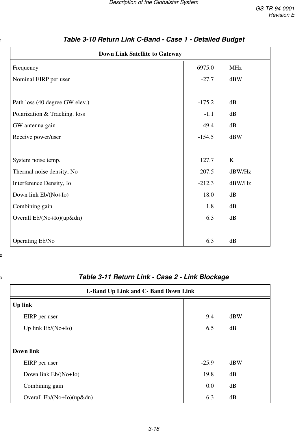 Description of the Globalstar System GS-TR-94-0001Revision E3-18Table 3-10 Return Link C-Band - Case 1 - Detailed Budget1Down Link Satellite to GatewayFrequency 6975.0 MHzNominal EIRP per user -27.7 dBWPath loss (40 degree GW elev.) -175.2 dBPolarization &amp; Tracking. loss -1.1 dBGW antenna gain 49.4 dBReceive power/user -154.5 dBWSystem noise temp. 127.7 KThermal noise density, No -207.5 dBW/HzInterference Density, Io -212.3 dBW/HzDown link Eb/(No+Io) 18.0 dBCombining gain 1.8 dBOverall Eb/(No+Io)(up&amp;dn) 6.3 dBOperating Eb/No 6.3 dB2Table 3-11 Return Link - Case 2 - Link Blockage3L-Band Up Link and C- Band Down LinkUp linkEIRP per user -9.4 dBWUp link Eb/(No+Io) 6.5 dBDown linkEIRP per user -25.9 dBWDown link Eb/(No+Io) 19.8 dBCombining gain 0.0 dBOverall Eb/(No+Io)(up&amp;dn) 6.3 dB