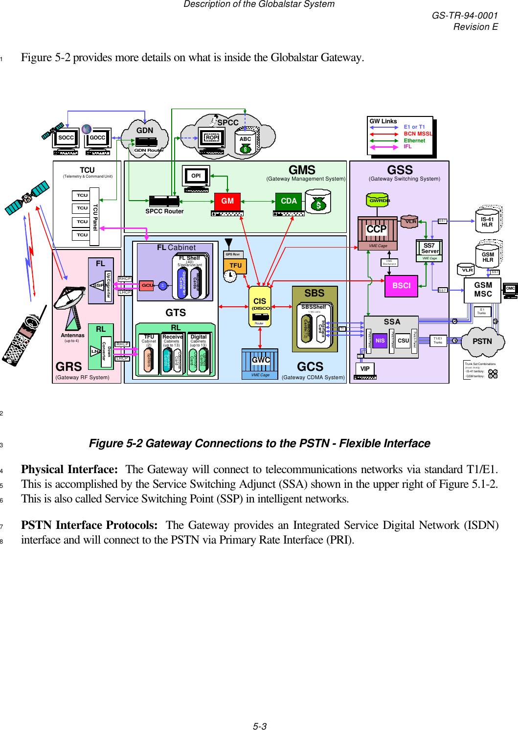 Description of the Globalstar System GS-TR-94-0001Revision E5-3Figure 5-2 provides more details on what is inside the Globalstar Gateway.12Figure 5-2 Gateway Connections to the PSTN - Flexible Interface3Physical Interface:  The Gateway will connect to telecommunications networks via standard T1/E1.4This is accomplished by the Service Switching Adjunct (SSA) shown in the upper right of Figure 5.1-2.5This is also called Service Switching Point (SSP) in intelligent networks.6PSTN Interface Protocols:  The Gateway provides an Integrated Service Digital Network (ISDN)7interface and will connect to the PSTN via Primary Rate Interface (PRI).8SPCC GW Links E1 or T1BCN MSSLEthernetIFLPSTNSSAPatch PanelCSUNISGWRDBVLRPatch PanelPatch PanelBSCI GSMMSCVLRT1/E1TrunksSBSCIS(DISCO)GTSRLTFUGPS RcvrRouterSPCC RouterGDNFL7 561211108 4219 3Up ConverterSSPARLLNADownConverterAntennas(up to 4)TCU PanelTCUTCUTCUTCUGSS(Gateway Switching System)GCS(Gateway CDMA System)GMS(Gateway Management System)GOCCSOCCTCU(Telemetry &amp; Command Unit)ROPIGRS(Gateway RF System)DigitalCabinets(up to 13)DemodCardsFL CabinetRHCPLHCPRHCPLHCPGSMHLRIS-41HLRE1TrunksSS7SS7SS7VMEBackplaneCommonCardReceiveCabinets(up to 13)ReceiverCardsControllerCardSBS Shelf1/96 callsSelectorCards (12)InterfaceCardΣΣGCUT1FL Shelf(40)5/polarize/antUpconverterCardsModulatorCardsGDN Router147*2580369#DGlobalstarDIGITAL BYABCTFUCabinet(2)SplittersTFUCabinet(2)Splitters147*2580369#ON OFFDGlobalstarDIGITAL BYVME CageCCPVME CageGWCVME CageSS7ServerCDAVIP213Trunk Set Combinations(most likely):· IS-41 territory:· GSM territory:T11 22 3OMCGMOPI