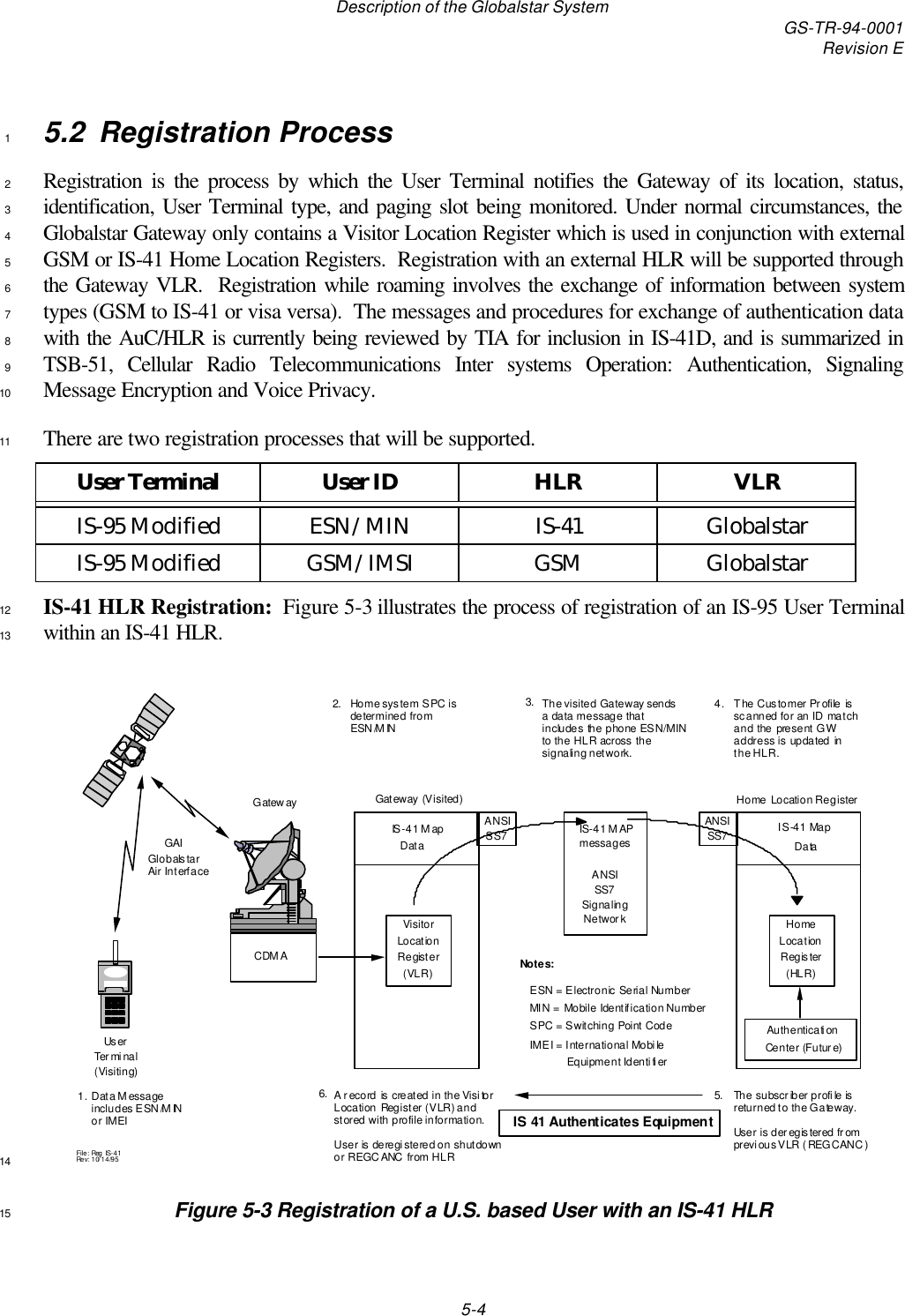 Description of the Globalstar System GS-TR-94-0001Revision E5-45.2 Registration Process1Registration is the process by which the User Terminal notifies the Gateway of its location, status,2identification, User Terminal type, and paging slot being monitored. Under normal circumstances, the3Globalstar Gateway only contains a Visitor Location Register which is used in conjunction with external4GSM or IS-41 Home Location Registers.  Registration with an external HLR will be supported through5the Gateway VLR.  Registration while roaming involves the exchange of information between system6types (GSM to IS-41 or visa versa).  The messages and procedures for exchange of authentication data7with the AuC/HLR is currently being reviewed by TIA for inclusion in IS-41D, and is summarized in8TSB-51, Cellular Radio Telecommunications Inter systems Operation: Authentication, Signaling9Message Encryption and Voice Privacy.10There are two registration processes that will be supported.11User Terminal User ID HLR VLRIS-95 Modified ESN/MIN IS-41 GlobalstarIS-95 Modified GSM/IMSI GSM GlobalstarIS-41 HLR Registration:  Figure 5-3 illustrates the process of registration of an IS-95 User Terminal12within an IS-41 HLR.13Home system SPC is determined from ESN/MINVisitorLocationRegister(VLR)SS7A record is created in the Visitor Location Register (VLR) and stored with profile information.  User is deregistered on shutdown or REGCANC from HLRData Message includes ESN/MIN or IMEI1.2.6.The visited Gateway sends a data message that includes the phone ESN/MIN to the HLR across the signaling network. 3.IS-41 MAPmessages(Visiting)TerminalUserHomeLocationRegister(HLR)Home Location RegisterSS7The Customer Profile is scanned for an ID match and the present GW address is updated in the HLR.The subscriber profile is returned to the Gateway.  User is deregistered from previous VLR (REGCANC)4.5.GatewayCDMAGateway (Visited)Notes:ESN = Electronic Serial NumberMIN = Mobile Identification NumberSPC = Switching Point CodeGAIGlobalstar Air InterfaceAuthenticationCenter (Future)SS7SignalingNetworkANSIIMEI = International MobileEquipment IdentifierIS 41 Authenticates EquipmentANSIANSIIS-41 MapDataIS-41 MapDataFile: Reg  IS-41 Rev: 10/14/9514Figure 5-3 Registration of a U.S. based User with an IS-41 HLR15