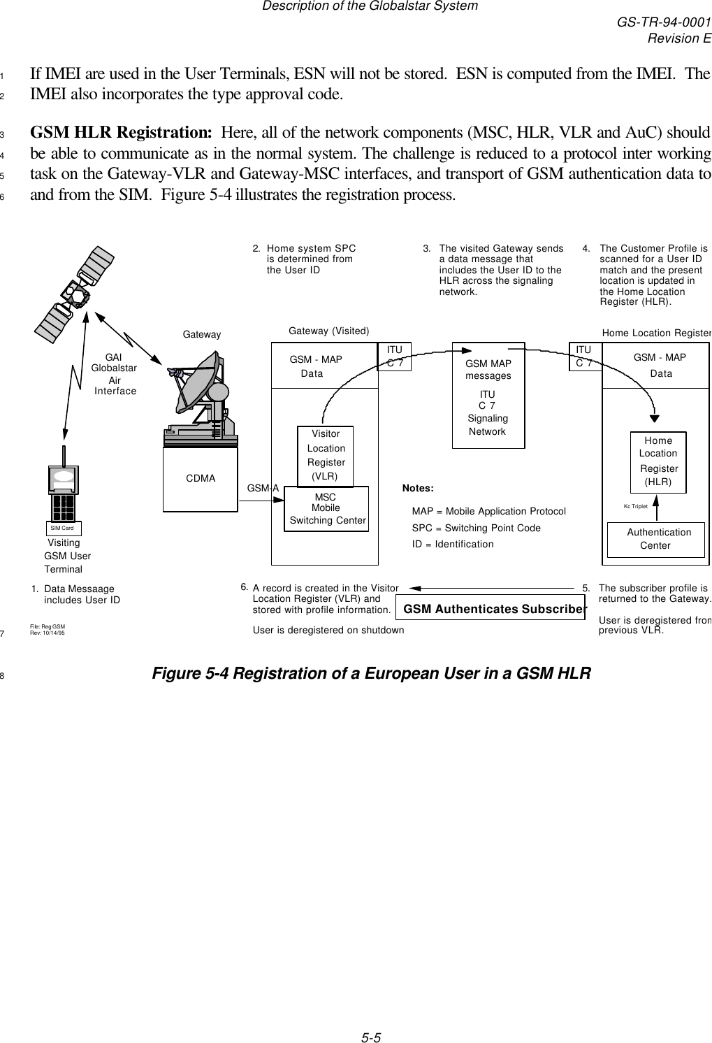 Description of the Globalstar System GS-TR-94-0001Revision E5-5If IMEI are used in the User Terminals, ESN will not be stored.  ESN is computed from the IMEI.  The1IMEI also incorporates the type approval code.2GSM HLR Registration:  Here, all of the network components (MSC, HLR, VLR and AuC) should3be able to communicate as in the normal system. The challenge is reduced to a protocol inter working4task on the Gateway-VLR and Gateway-MSC interfaces, and transport of GSM authentication data to5and from the SIM.  Figure 5-4 illustrates the registration process.6Home system SPC is determined from the User IDC 7Data Messaage includes User ID1.2.The visited Gateway sends a data message that includes the User ID to the HLR across the signaling network.3.GSM MAPmessagesC 7SignalingNetworkVisitingTerminalGSM UserHomeLocationRegister(HLR)Home Location RegisterC 7The Customer Profile is scanned for a User ID match and the present location is updated in the Home Location Register (HLR).4.GatewayCDMAGateway (Visited)Notes:SPC = Switching Point CodeID = IdentificationMAP = Mobile Application ProtocolA record is created in the Visitor Location Register (VLR) and stored with profile information.  User is deregistered on shutdown6. The subscriber profile is returned to the Gateway.  User is deregistered from previous VLR.5.AuthenticationCenterKc TripletSIM CardGAIGlobalstarAirInterface ITUGSM Authenticates SubscriberGSM - MAPDataGSM-AVisitorLocationRegister(VLR)MSCMobileSwitching CenterITU ITU GSM - MAPDataFile: Reg GSM Rev: 10/14/957Figure 5-4 Registration of a European User in a GSM HLR8