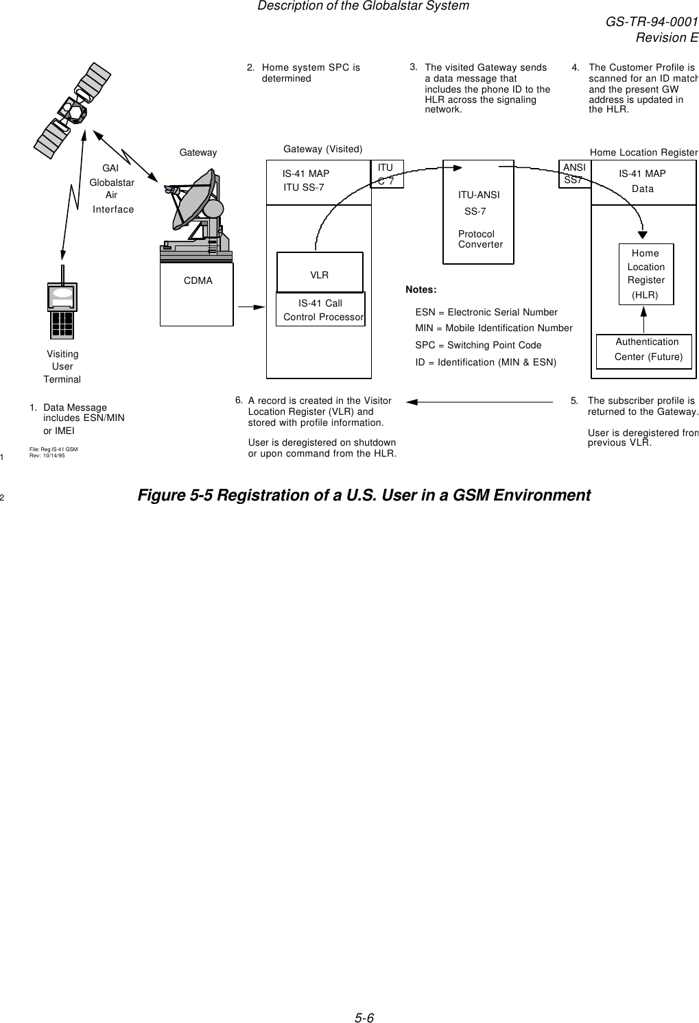 Description of the Globalstar System GS-TR-94-0001Revision E5-6Home system SPC is determinedC 7A record is created in the Visitor Location Register (VLR) and stored with profile information.  User is deregistered on shutdown or upon command from the HLR.2.6.The visited Gateway sends a data message that includes the phone ID to the HLR across the signaling network.3.Home Location RegisterSS7The Customer Profile is scanned for an ID match and the present GW address is updated in the HLR.The subscriber profile is returned to the Gateway.  User is deregistered from previous VLR.4.5.IS-41 MAPGatewayCDMAGateway (Visited)Notes:ESN = Electronic Serial NumberMIN = Mobile Identification NumberSPC = Switching Point CodeID = Identification (MIN &amp; ESN)HomeLocationRegister(HLR)AuthenticationCenter (Future)Data Message includes ESN/MIN1.VisitingTerminalUserGAIGlobalstarAirInterfaceor IMEIIS-41 CallControl ProcessorVLRIS-41 MAPITU SS-7ITU ANSIProtocol ConverterITU-ANSISS-7DataFile: Reg IS-41 GSM Rev:  10/14/951Figure 5-5 Registration of a U.S. User in a GSM Environment2