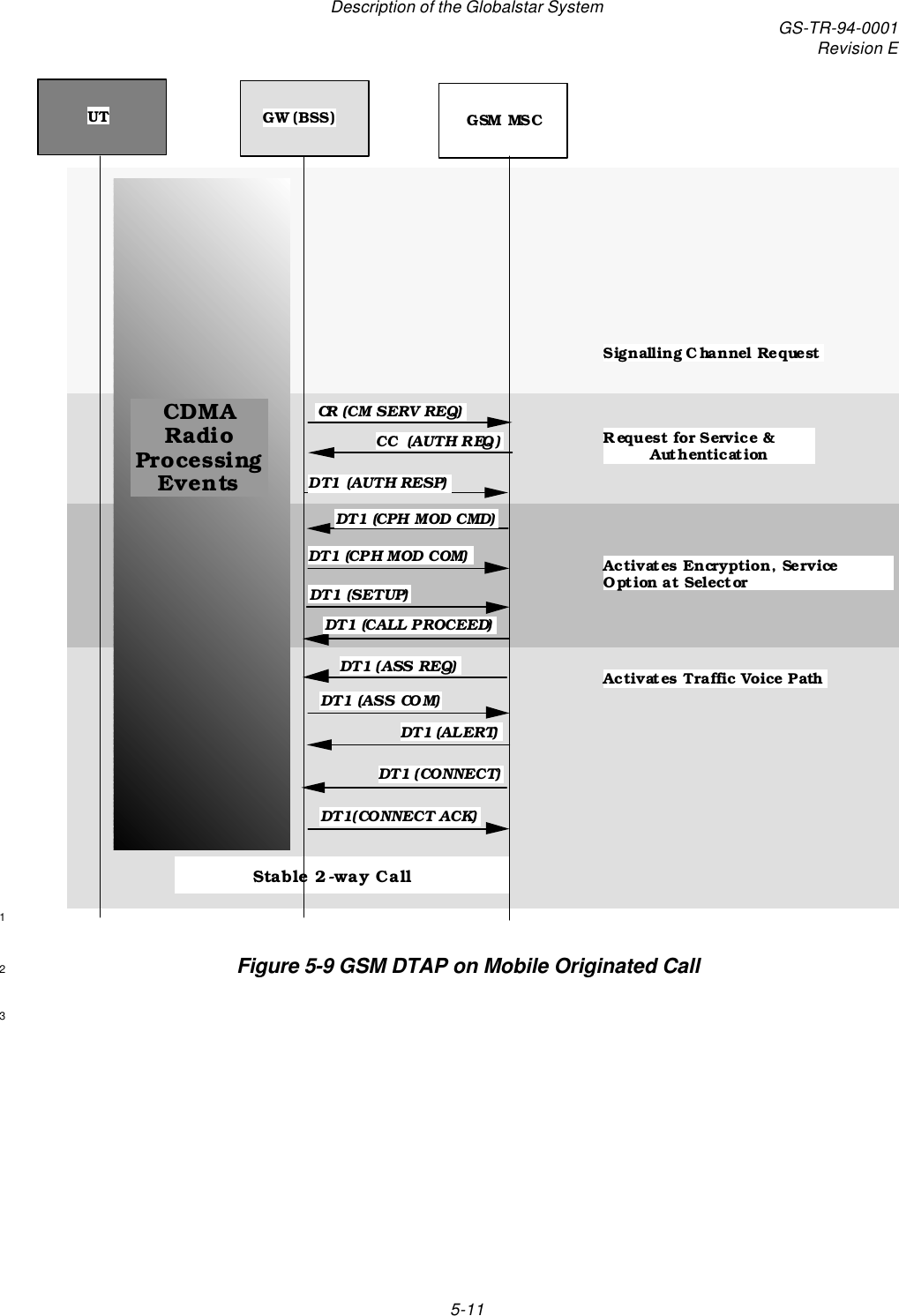 Description of the Globalstar System GS-TR-94-0001Revision E5-11UTGW (BSS)GSM MSCSignalling Channel RequestCR (CM SERV REQ)CC  (AUTH REQ)DT1 (CPH MOD CMD)DT1 (AUTH RESP)DT1 (SETUP)DT1 (CALL PROCEED)DT1 (ASS REQ)DT1 (ASS COM)Request for Service &amp; AuthenticationActivates Encryption, Service Option at SelectorActivates Traffic Voice PathDT1 (CPH MOD COM)DT1 (ALERT)DT1 (CONNECT)DT1(CONNECT ACK)Stable 2-way CallCDMA Radio Processing Events1Figure 5-9 GSM DTAP on Mobile Originated Call23