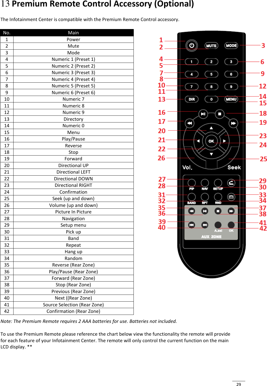  29 13 Premium Remote Control Accessory (Optional)  The Infotainment Center is compatible with the Premium Remote Control accessory.          Note: The Premium Remote requires 2 AAA batteries for use. Batteries not included.  To use the Premium Remote please reference the chart below view the functionality the remote will provide for each feature of your Infotainment Center. The remote will only control the current function on the main LCD display. **    No. Main 1 Power  2 Mute 3 Mode 4 Numeric 1 (Preset 1) 5 Numeric 2 (Preset 2) 6 Numeric 3 (Preset 3) 7 Numeric 4 (Preset 4) 8 Numeric 5 (Preset 5) 9 Numeric 6 (Preset 6) 10 Numeric 7  11 Numeric 8  12 Numeric 9  13 Directory 14 Numeric 0 15 Menu 16 Play/Pause 17 Reverse 18 Stop 19 Forward 20 Directional UP 21 Directional LEFT 22 Directional DOWN 23 Directional RIGHT 24 Confirmation 25 Seek (up and down) 26 Volume (up and down) 27 Picture In Picture 28 Navigation 29 Setup menu 30 Pick up 31 Band 32 Repeat 33 Hang up 34 Random 35 Reverse (Rear Zone) 36 Play/Pause (Rear Zone) 37 Forward (Rear Zone) 38 Stop (Rear Zone) 39 Previous (Rear Zone) 40 Next ((Rear Zone) 41 Source Selection (Rear Zone) 42 Confirmation (Rear Zone) 