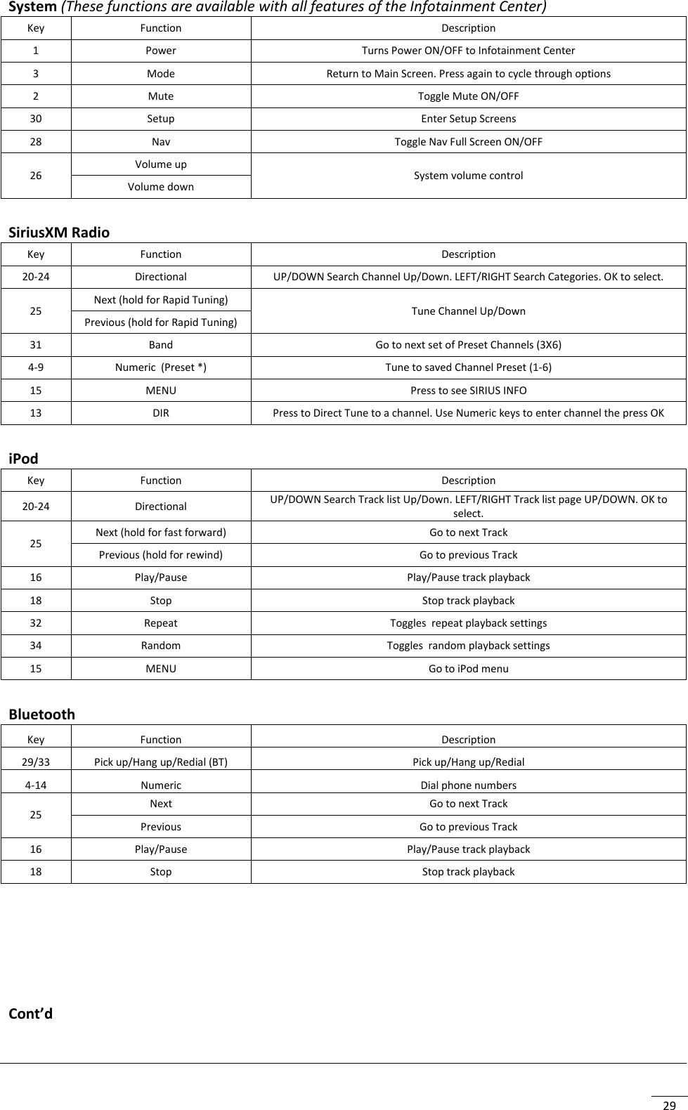 29 System (These functions are available with all features of the Infotainment Center) Key Function Description 1 Power Turns Power ON/OFF to Infotainment Center 3 Mode Return to Main Screen. Press again to cycle through options  2 Mute Toggle Mute ON/OFF 30 Setup Enter Setup Screens 28 Nav Toggle Nav Full Screen ON/OFF 26 Volume up System volume control Volume down     SiriusXM Radio Key Function Description 20-24 Directional UP/DOWN Search Channel Up/Down. LEFT/RIGHT Search Categories. OK to select. 25 Next (hold for Rapid Tuning) Tune Channel Up/Down Previous (hold for Rapid Tuning) 31 Band Go to next set of Preset Channels (3X6) 4-9 Numeric  (Preset *) Tune to saved Channel Preset (1-6) 15 MENU Press to see SIRIUS INFO 13 DIR Press to Direct Tune to a channel. Use Numeric keys to enter channel the press OK     iPod Key Function Description 20-24 Directional UP/DOWN Search Track list Up/Down. LEFT/RIGHT Track list page UP/DOWN. OK to select. 25 Next (hold for fast forward) Go to next Track Previous (hold for rewind) Go to previous Track 16 Play/Pause Play/Pause track playback 18 Stop Stop track playback 32 Repeat Toggles  repeat playback settings 34 Random Toggles  random playback settings 15 MENU Go to iPod menu     Bluetooth Key Function Description 29/33 Pick up/Hang up/Redial (BT) Pick up/Hang up/Redial 4-14 Numeric Dial phone numbers 25 Next Go to next Track Previous Go to previous Track 16 Play/Pause Play/Pause track playback 18 Stop Stop track playback          Cont’d   