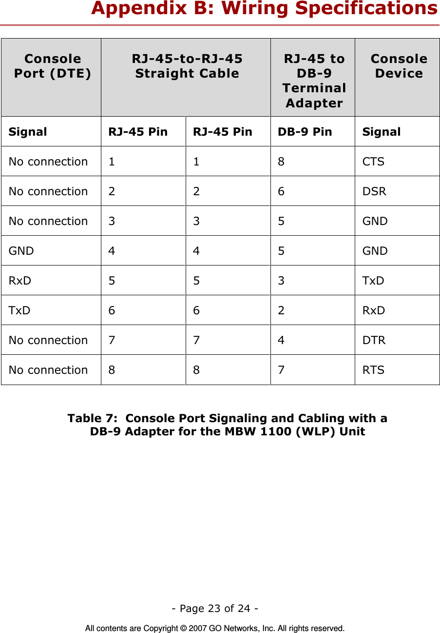   - Page 23 of 24 -  All contents are Copyright © 2007 GO Networks, Inc. All rights reserved. Appendix B: Wiring Specifications Console Port (DTE) RJ-45-to-RJ-45  Straight Cable RJ-45 to DB-9 Terminal Adapter Console Device Signal  RJ-45 Pin  RJ-45 Pin  DB-9 Pin  Signal No connection  1  1  8  CTS No connection  2  2  6  DSR No connection  3  3  5  GND GND  4  4  5  GND RxD  5  5  3  TxD TxD  6  6  2  RxD No connection  7  7  4  DTR No connection  8  8  7  RTS  Table 7:  Console Port Signaling and Cabling with a  DB-9 Adapter for the MBW 1100 (WLP) Unit    