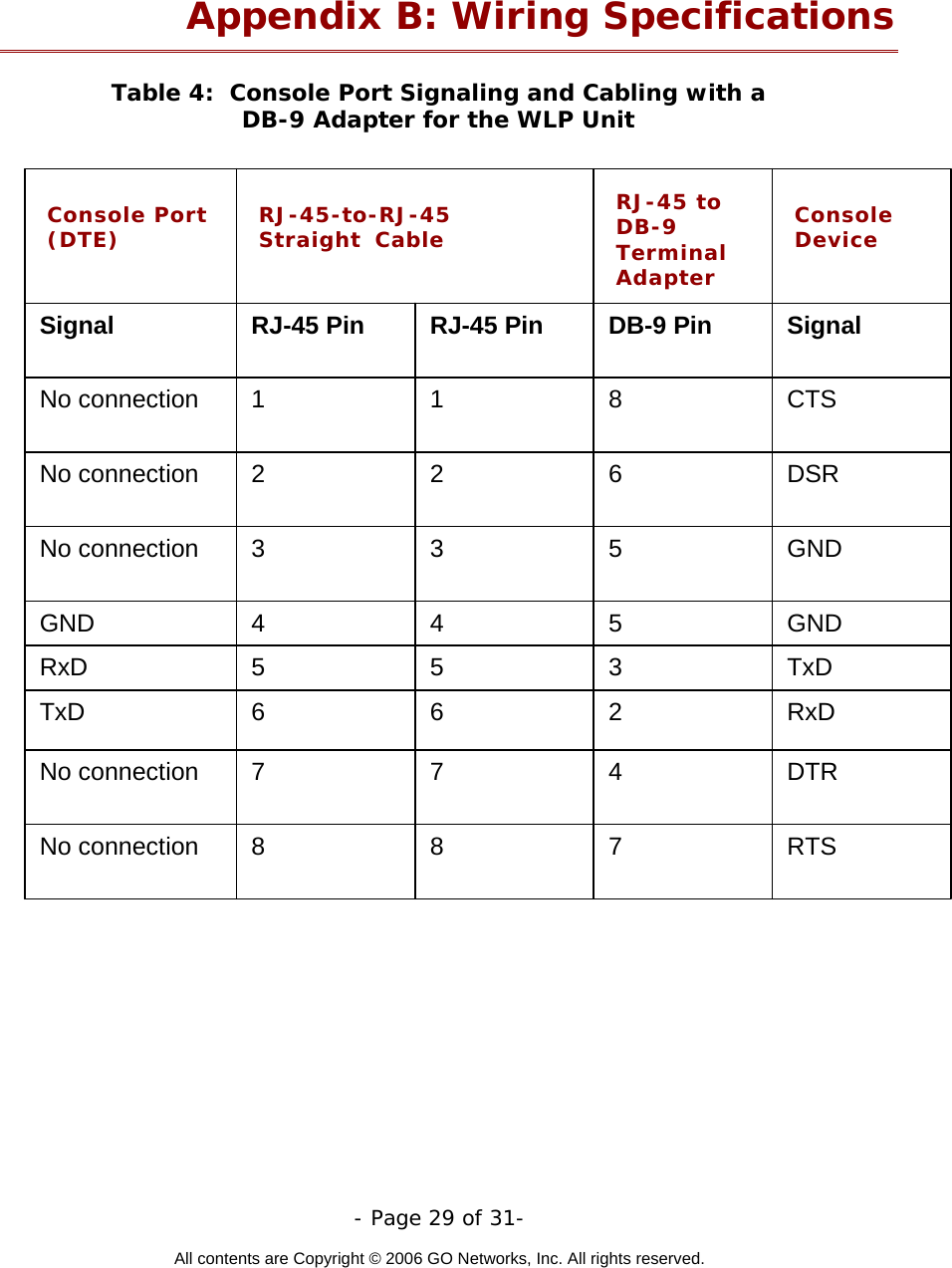   - Page 29 of 31-  All contents are Copyright © 2006 GO Networks, Inc. All rights reserved.  Appendix B: Wiring Specifications Table 4:  Console Port Signaling and Cabling with a  DB-9 Adapter for the WLP Unit    RTS 7 8 8 No connection DTR  4 7 7 No connection RxD 2 6 6 TxD TxD 3 5 5 RxD GND 5 4 4 GND GND 5 3 3 No connection DSR 6 2 2 No connection CTS  8 1 1 No connection Signal DB-9 Pin RJ-45 Pin RJ-45 Pin Signal Console Device RJ-45 to DB-9 Terminal Adapter RJ-45-to-RJ-45  Straight Cable Console Port (DTE) 