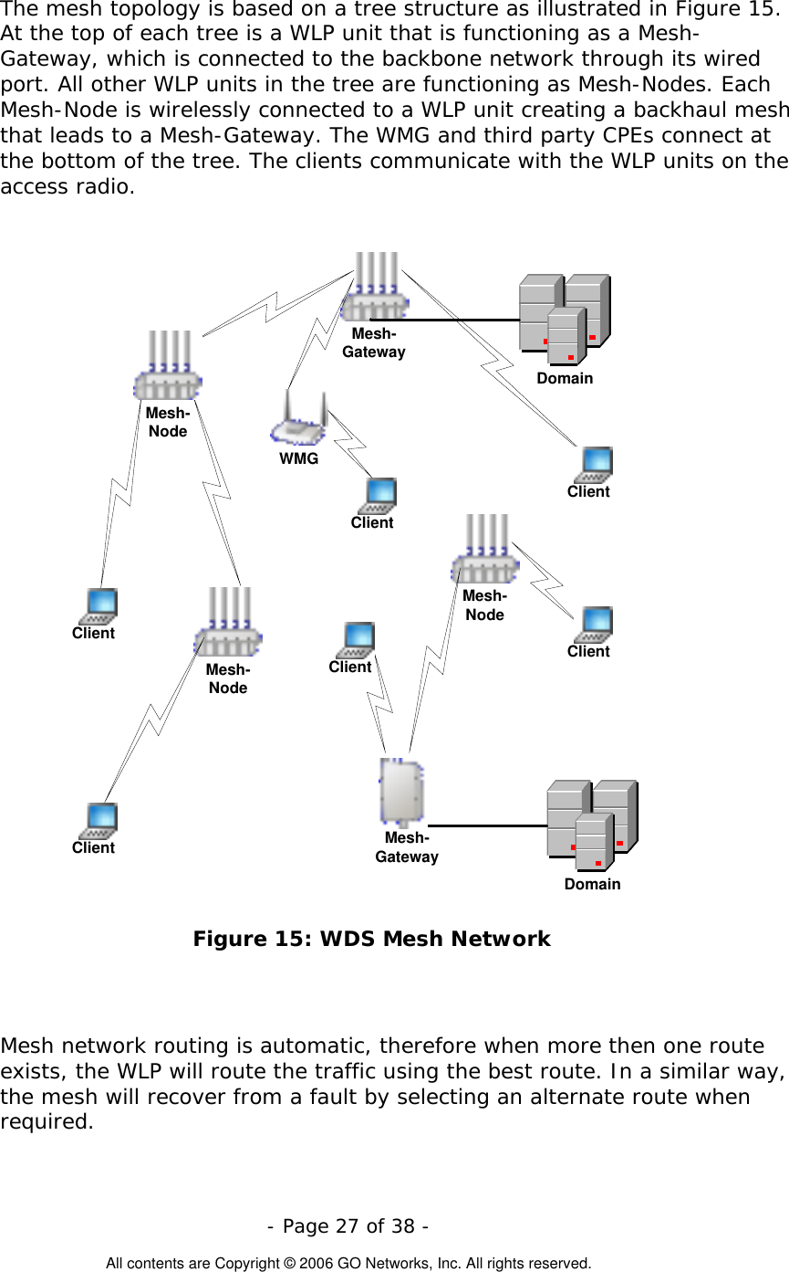   - Page 27 of 38 -  All contents are Copyright © 2006 GO Networks, Inc. All rights reserved. The mesh topology is based on a tree structure as illustrated in Figure 15. At the top of each tree is a WLP unit that is functioning as a Mesh-Gateway, which is connected to the backbone network through its wired port. All other WLP units in the tree are functioning as Mesh-Nodes. Each Mesh-Node is wirelessly connected to a WLP unit creating a backhaul mesh that leads to a Mesh-Gateway. The WMG and third party CPEs connect at the bottom of the tree. The clients communicate with the WLP units on the access radio.  Mesh-Node Mesh-Node DomainDomainMesh-Node Mesh-Gateway ClientClientClient ClientClient Mesh-Gateway WMGClient Figure 15: WDS Mesh Network   Mesh network routing is automatic, therefore when more then one route exists, the WLP will route the traffic using the best route. In a similar way, the mesh will recover from a fault by selecting an alternate route when required.  