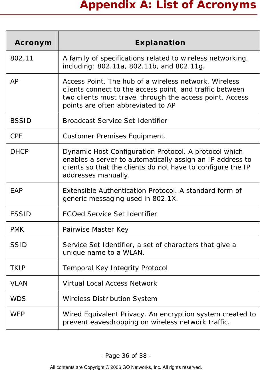   - Page 36 of 38 -  All contents are Copyright © 2006 GO Networks, Inc. All rights reserved. Appendix A: List of Acronyms  Acronym  Explanation 802.11  A family of specifications related to wireless networking, including: 802.11a, 802.11b, and 802.11g. AP  Access Point. The hub of a wireless network. Wireless clients connect to the access point, and traffic between two clients must travel through the access point. Access points are often abbreviated to AP BSSID  Broadcast Service Set Identifier CPE  Customer Premises Equipment.    DHCP  Dynamic Host Configuration Protocol. A protocol which enables a server to automatically assign an IP address to clients so that the clients do not have to configure the IP addresses manually. EAP  Extensible Authentication Protocol. A standard form of generic messaging used in 802.1X. ESSID  EGOed Service Set Identifier PMK  Pairwise Master Key SSID  Service Set Identifier, a set of characters that give a unique name to a WLAN. TKIP  Temporal Key Integrity Protocol VLAN  Virtual Local Access Network WDS Wireless Distribution System WEP  Wired Equivalent Privacy. An encryption system created to prevent eavesdropping on wireless network traffic.  