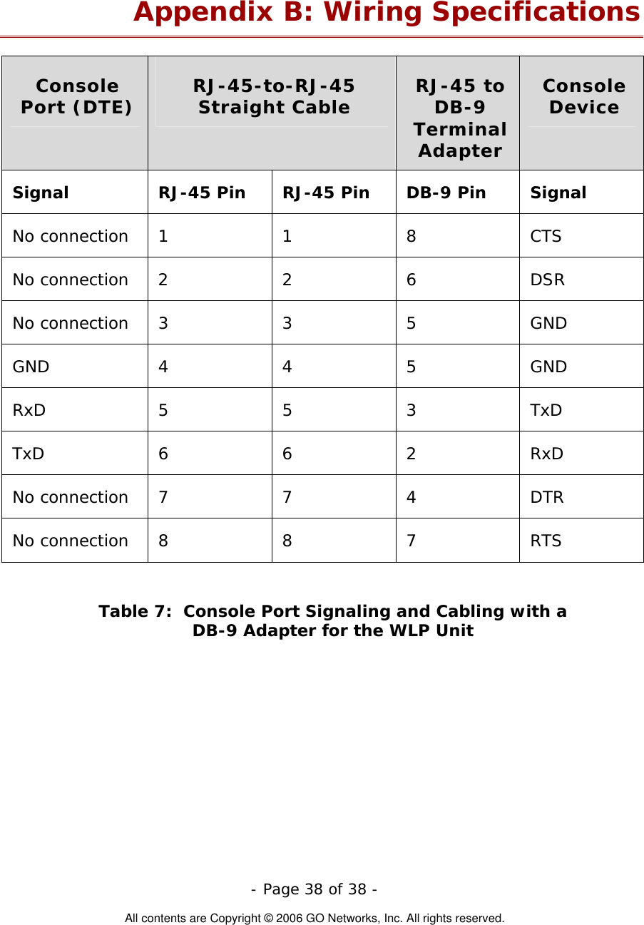   - Page 38 of 38 -  All contents are Copyright © 2006 GO Networks, Inc. All rights reserved. Appendix B: Wiring Specifications Console Port (DTE)  RJ-45-to-RJ-45  Straight Cable  RJ-45 to DB-9 Terminal Adapter Console Device Signal  RJ-45 Pin  RJ-45 Pin  DB-9 Pin  Signal No connection 1 1 8 CTS No connection 2 2 6 DSR No connection 3 3 5 GND GND 4 4 5 GND RxD 5 5 3 TxD TxD 6 6 2 RxD No connection 7 7 4 DTR No connection 8 8 7 RTS  Table 7:  Console Port Signaling and Cabling with a  DB-9 Adapter for the WLP Unit    