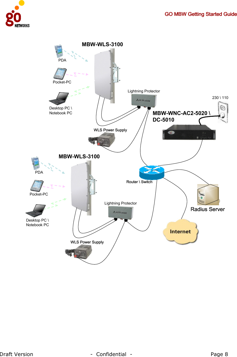     GO MBW Getting Started GuideGO MBW Getting Started GuideGO MBW Getting Started GuideGO MBW Getting Started Guide     Draft Version                                -  Confidential  -                                            Page 8  Radius ServerRadius ServerRouter \ SwitchRouter \ SwitchMBW-WNC-AC2-5020 \DC-5010230 \ 110PDADesktop PC \Notebook PCPocket-PCMBW-WLS-3100WLS Power SupplyWLS Power SupplyLightning ProtectorPDADesktop PC \Notebook PCPocket-PCMBW-WLS-3100WLS Power SupplyWLS Power SupplyLightning Protector  