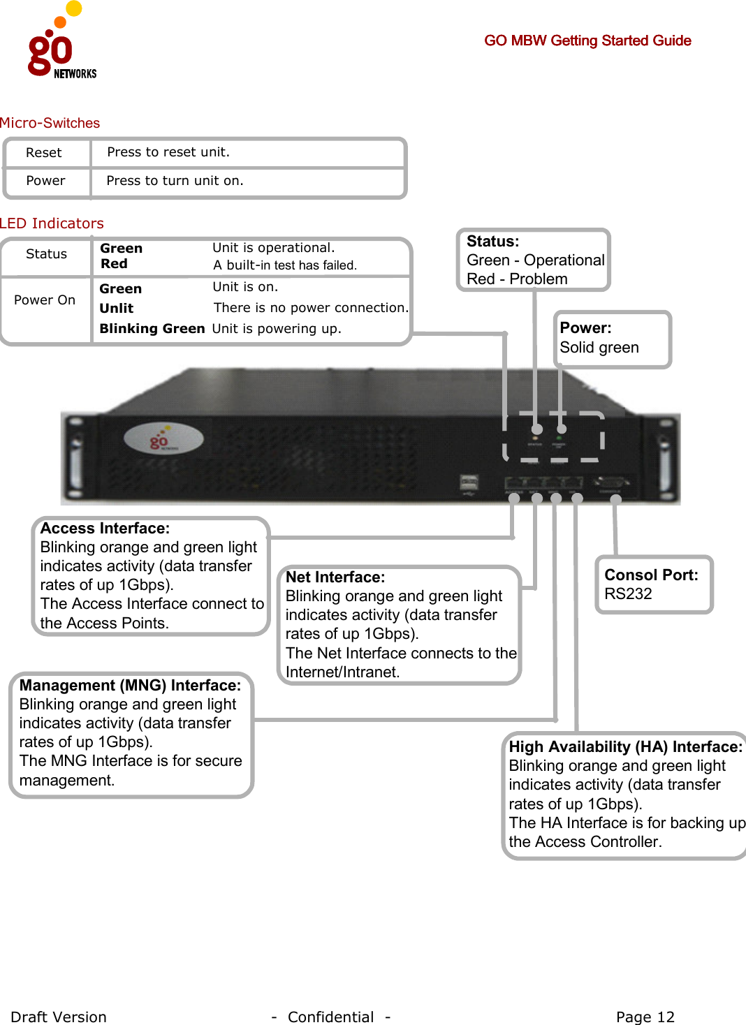     GO MBW Getting Started GuideGO MBW Getting Started GuideGO MBW Getting Started GuideGO MBW Getting Started Guide     Draft Version                                -  Confidential  -                                            Page 12  Power:Solid greenStatus:Green - OperationalRed - ProblemAccess Interface:Blinking orange and green light indicates activity (data transfer rates of up 1Gbps).The Access Interface connect to the Access Points. Net Interface:Blinking orange and green light indicates activity (data transfer rates of up 1Gbps).The Net Interface connects to the Internet/Intranet. Management (MNG) Interface:Blinking orange and green light indicates activity (data transfer rates of up 1Gbps).The MNG Interface is for secure management.High Availability (HA) Interface:Blinking orange and green light indicates activity (data transfer rates of up 1Gbps).The HA Interface is for backing up the Access Controller. Consol Port:RS232LED IndicatorsUnlit There is no power connection. Blinking GreenPower OnGreen Unit is operational.Red  A built-in test has failed.Green Unit is on. Unit is powering up.StatusMicro-SwitchesPress to turn unit on.PowerPress to reset unit.Reset  