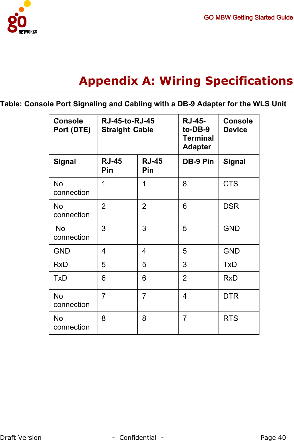     GO MBW Getting Started GuideGO MBW Getting Started GuideGO MBW Getting Started GuideGO MBW Getting Started Guide     Draft Version                                -  Confidential  -                                            Page 40  Appendix A: Wiring Specifications Table: Console Port Signaling and Cabling with a DB-9 Adapter for the WLS Unit   RTS 7 8 8 No connection DTR  4 7 7 No connection RxD 2 6 6 TxD TxD 3 5 5 RxD GND 5 4 4 GND GND 5 3 3  No connection DSR 6 2 2 No connection CTS  8 1 1 No connection Signal DB-9 Pin RJ-45 Pin RJ-45 Pin Signal Console Device RJ-45-to-DB-9 Terminal Adapter RJ-45-to-RJ-45 Straight Cable Console Port (DTE) 