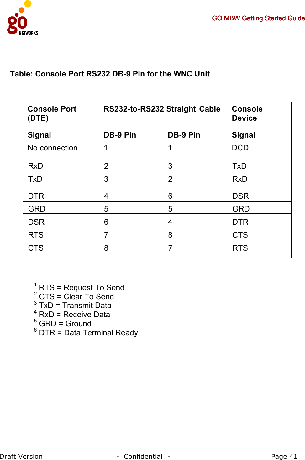     GO MBW Getting Started GuideGO MBW Getting Started GuideGO MBW Getting Started GuideGO MBW Getting Started Guide     Draft Version                                -  Confidential  -                                            Page 41   RTS 7 8 CTS CTS  8 7 RTS DTR 4 6 DSR GRD 5 5 GRD DSR 6 4 DTR RxD 2 3 TxD TxD 3 2 RxD DCD 1 1 No connection Signal DB-9 Pin DB-9 Pin Signal Console Device RS232-to-RS232 Straight Cable Console Port (DTE) 1 RTS = Request To Send 2 CTS = Clear To Send 3 TxD = Transmit Data 4 RxD = Receive Data 5 GRD = Ground 6 DTR = Data Terminal Ready Table: Console Port RS232 DB-9 Pin for the WNC Unit 