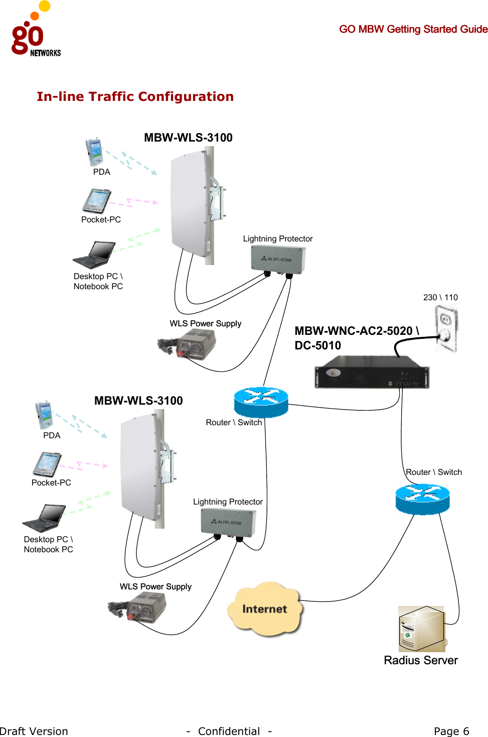     GO MBW Getting Started GuideGO MBW Getting Started GuideGO MBW Getting Started GuideGO MBW Getting Started Guide     Draft Version                                -  Confidential  -                                            Page 6  In-line Traffic Configuration  PDADesktop PC \Notebook PCPocket-PCMBW-WLS-3100WLS Power SupplyWLS Power SupplyLightning ProtectorMBW-WNC-AC2-5020 \DC-5010Radius ServerRadius ServerRouter \ SwitchRouter \ Switch230 \ 110PDADesktop PC \Notebook PCPocket-PCMBW-WLS-3100WLS Power SupplyWLS Power SupplyLightning Protector 