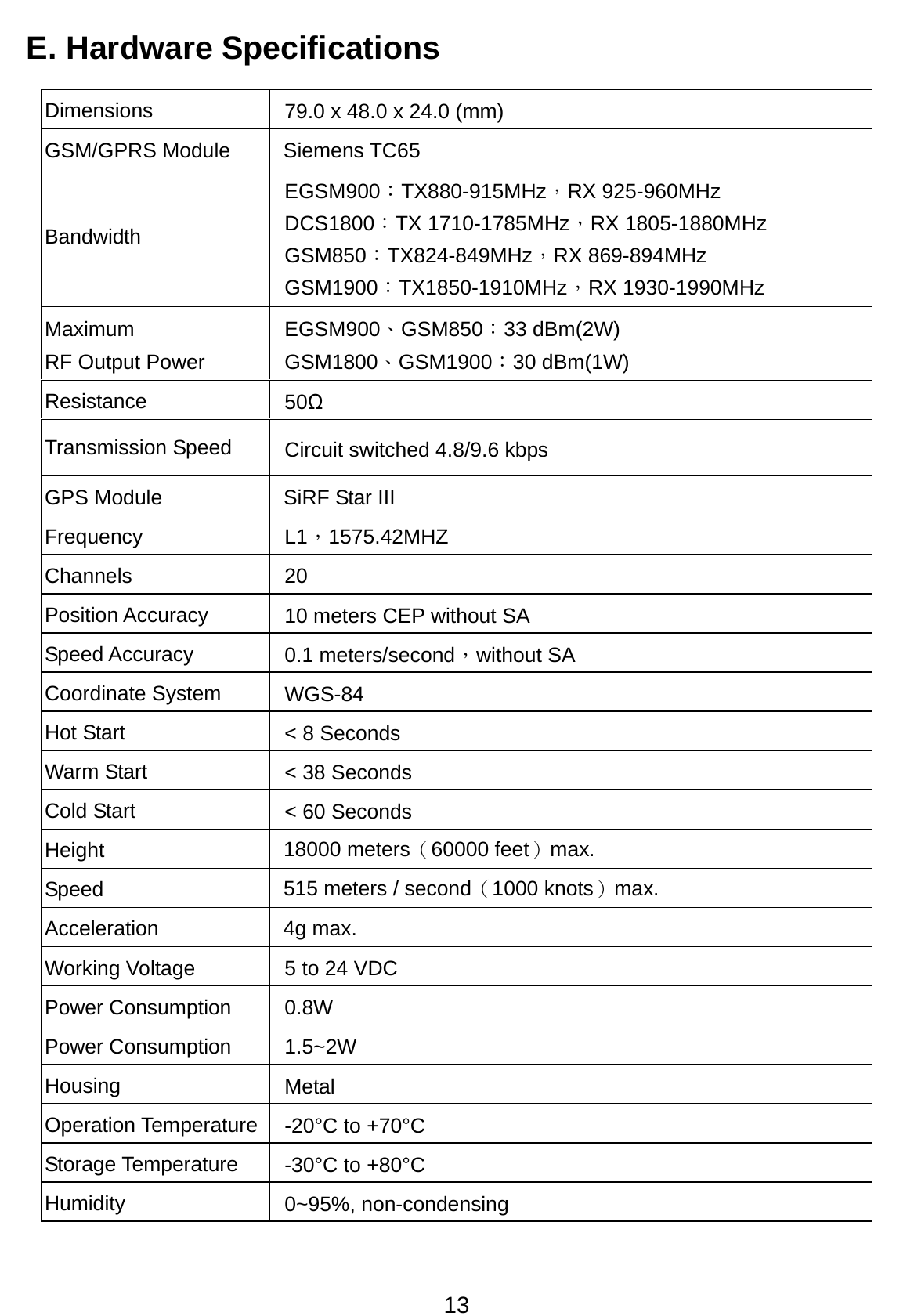 13 E. Hardware Specifications  Dimensions  79.0 x 48.0 x 24.0 (mm) GSM/GPRS Module  Siemens TC65 Bandwidth EGSM900：TX880-915MHz，RX 925-960MHz DCS1800：TX 1710-1785MHz，RX 1805-1880MHz GSM850：TX824-849MHz，RX 869-894MHz GSM1900：TX1850-1910MHz，RX 1930-1990MHz Maximum RF Output Power EGSM900、GSM850：33 dBm(2W) GSM1800、GSM1900：30 dBm(1W) Resistance  50Ω Transmission Speed  Circuit switched 4.8/9.6 kbps GPS Module    SiRF Star III Frequency  L1，1575.42MHZ Channels  20 Position Accuracy  10 meters CEP without SA Speed Accuracy  0.1 meters/second，without SA Coordinate System  WGS-84 Hot Start  &lt; 8 Seconds Warm Start  &lt; 38 Seconds Cold Start  &lt; 60 Seconds Height  18000 meters（60000 feet）max. Speed  515 meters / second（1000 knots）max. Acceleration 4g max. Working Voltage  5 to 24 VDC Power Consumption    0.8W Power Consumption    1.5~2W Housing  Metal Operation Temperature -20°C to +70°C Storage Temperature  -30°C to +80°C Humidity  0~95%, non-condensing 