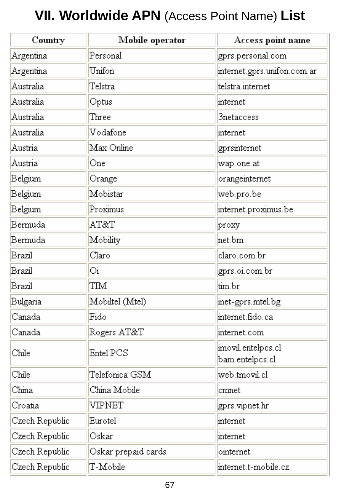 67 VII. Worldwide APN (Access Point Name) List 