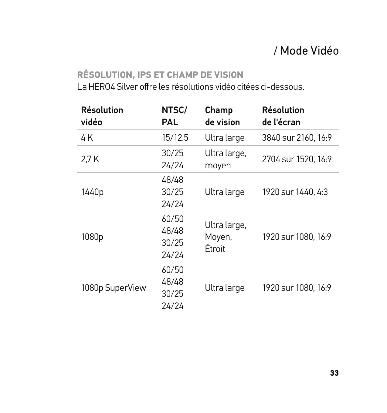 33RÉSOLUTION, IPS ET CHAMP DE VISION La HERO4 Silver oﬀre les résolutions vidéo citées ci-dessous.Résolution  vidéoNTSC/PAL Champ  de visionRésolution  de l&apos;écran4 K  15/12.5 Ultra large 3840 sur 2160, 16:92,7 K 30/25 24/24Ultra large, moyen 2704 sur 1520, 16:91440p48/48 30/25 24/24Ultra large 1920 sur 1440, 4:31080p60/50 48/48 30/25 24/24Ultra large, Moyen, Étroit1920 sur 1080, 16:91080p SuperView60/50 48/48 30/25 24/24Ultra large 1920 sur 1080, 16:9/ Mode Vidéo