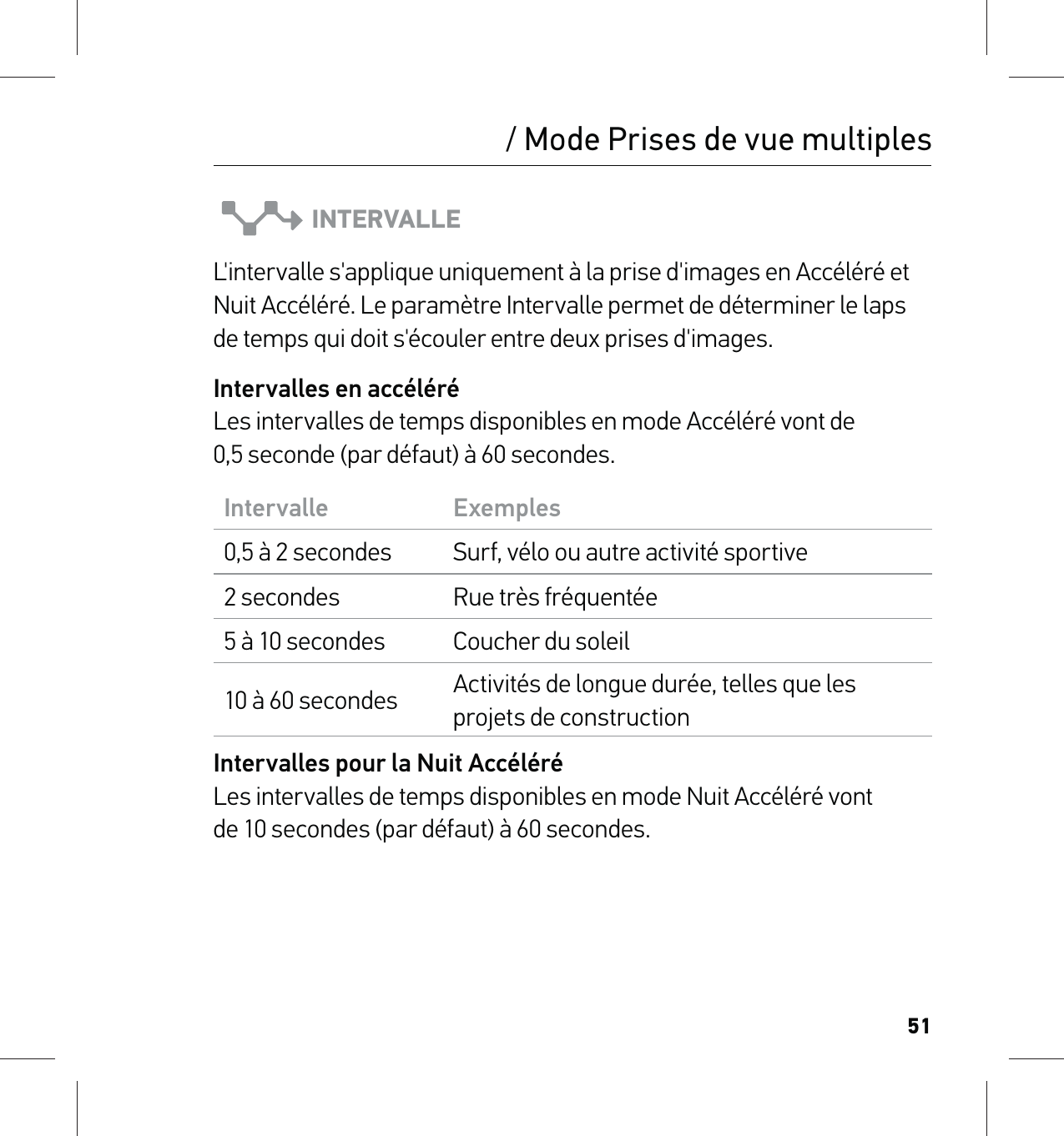 51/ Mode Prises de vue multiplesINTERVALLEL&apos;intervalle s&apos;applique uniquement à la prise d&apos;images en Accéléré et Nuit Accéléré. Le paramètre Intervalle permet de déterminer le laps  de temps qui doit s&apos;écouler entre deux prises d&apos;images.Intervalles en accéléré Les intervalles de temps disponibles en mode Accéléré vont de 0,5 seconde (par défaut) à 60 secondes.Intervalle Exemples0,5 à 2 secondes Surf, vélo ou autre activité sportive2 secondes Rue très fréquentée5 à 10 secondes Coucher du soleil10 à 60 secondes Activités de longue durée, telles que les  projets de constructionIntervalles pour la Nuit Accéléré Les intervalles de temps disponibles en mode Nuit Accéléré vont  de 10 secondes (par défaut) à 60 secondes. 