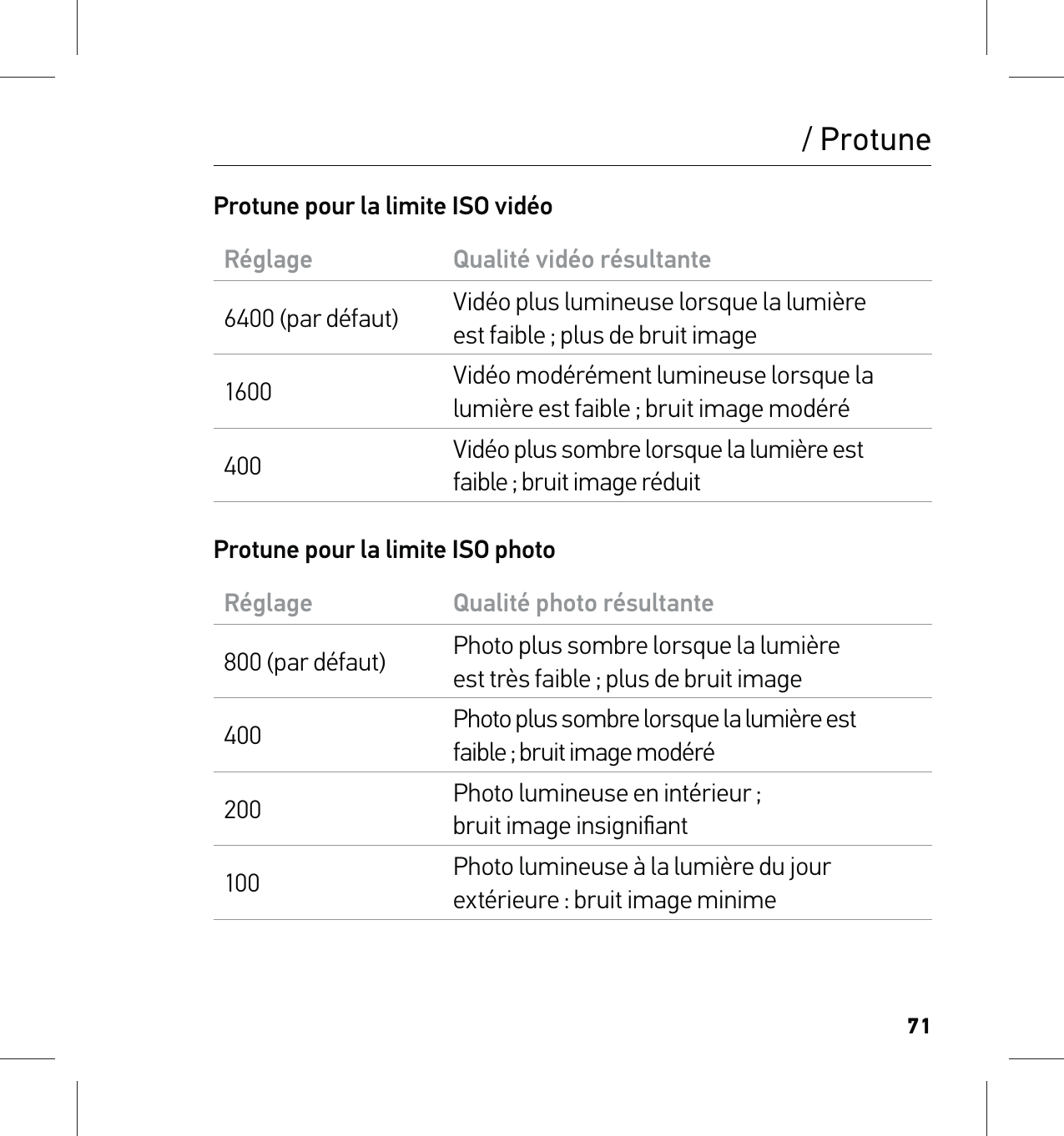 71/ ProtuneProtune pour la limite ISO vidéoRéglage Qualité vidéo résultante6400 (par défaut) Vidéo plus lumineuse lorsque la lumière  est faible ; plus de bruit image1600 Vidéo modérément lumineuse lorsque la lumière est faible ; bruit image modéré400 Vidéo plus sombre lorsque la lumière est faible ; bruit image réduitProtune pour la limite ISO photoRéglage Qualité photo résultante800 (par défaut) Photo plus sombre lorsque la lumière  est très faible ; plus de bruit image400 Photo plus sombre lorsque la lumière est faible ; bruit image modéré200  Photo lumineuse en intérieur ;  bruit image insigniﬁant100 Photo lumineuse à la lumière du jour extérieure : bruit image minime