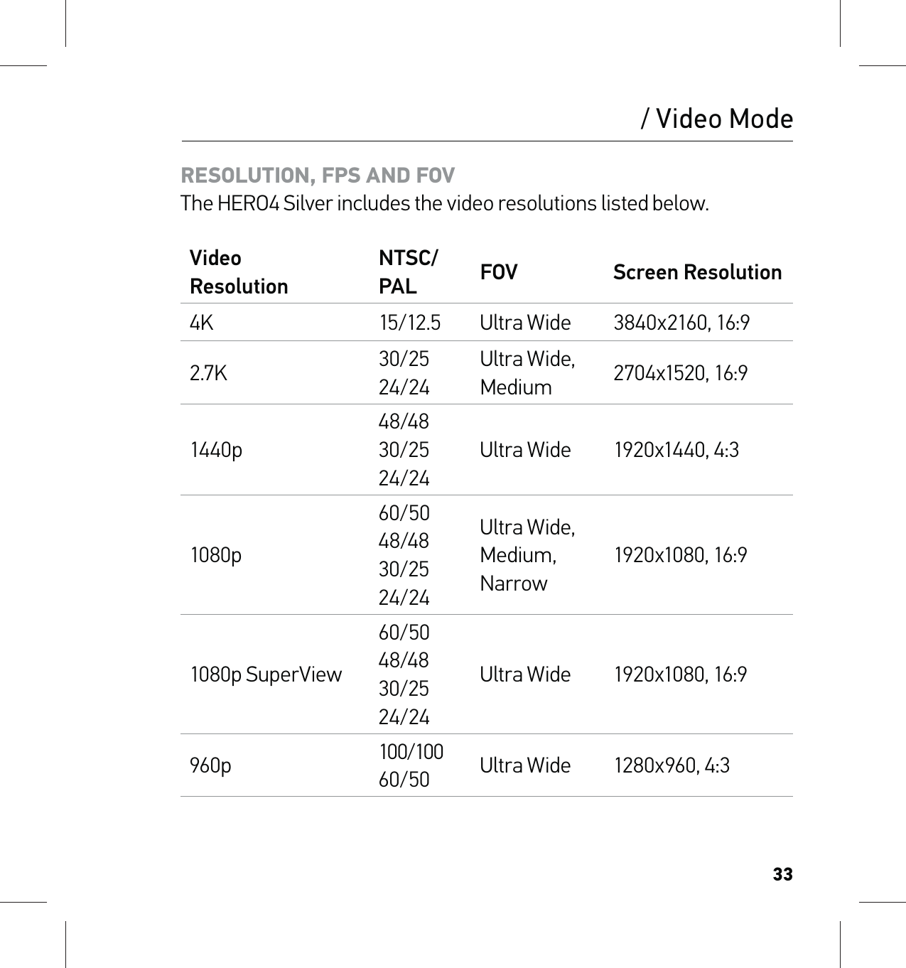 33RESOLUTION, FPS AND FOV The HERO4 Silver includes the video resolutions listed below.Video  ResolutionNTSC/PAL  FOV Screen Resolution4K  15/12.5 Ultra Wide 3840x2160, 16:92.7K 30/25 24/24Ultra Wide, Medium 2704x1520, 16:91440p48/48 30/25 24/24Ultra Wide 1920x1440, 4:31080p60/50 48/48 30/25 24/24Ultra Wide, Medium, Narrow1920x1080, 16:91080p SuperView60/50 48/48 30/25 24/24Ultra Wide 1920x1080, 16:9960p 100/100 60/50 Ultra Wide 1280x960, 4:3/ Video Mode