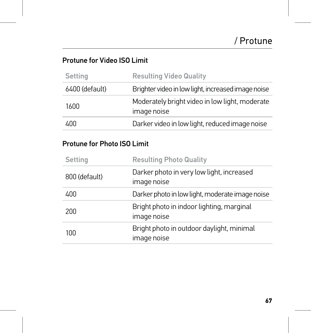 67/ ProtuneProtune for Video ISO LimitSetting Resulting Video Quality6400 (default) Brighter video in low light, increased image noise1600 Moderately bright video in low light, moderate image noise400 Darker video in low light, reduced image noiseProtune for Photo ISO LimitSetting Resulting Photo Quality800 (default) Darker photo in very low light, increased image noise400 Darker photo in low light, moderate image noise200  Bright photo in indoor lighting, marginal image noise100 Bright photo in outdoor daylight, minimal image noise