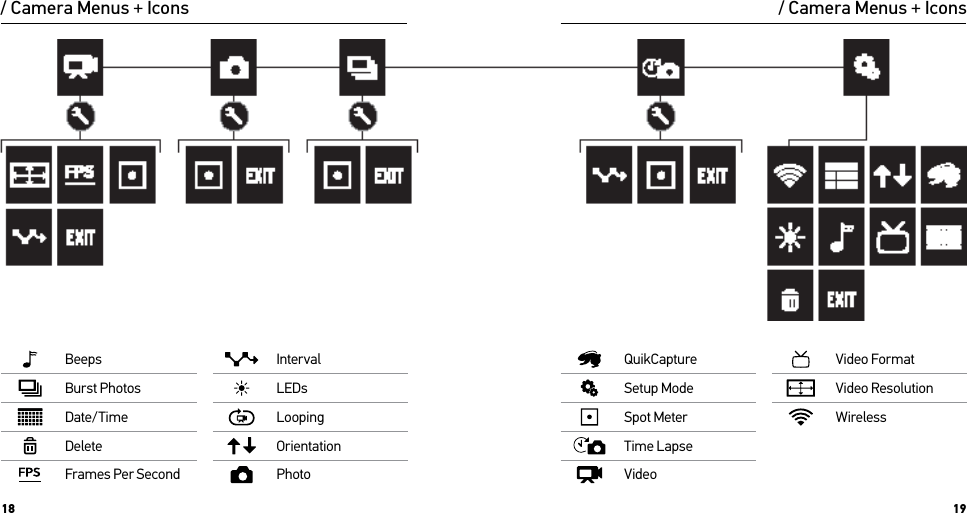 18 19/ Camera Menus + Icons / Camera Menus + IconsBeepsBurst PhotosDate/TimeDeleteFrames Per SecondIntervalLEDsLoopingOrientationPhotoQuikCaptureSetup ModeSpot MeterTime LapseVideoVideo FormatVideo ResolutionWireless