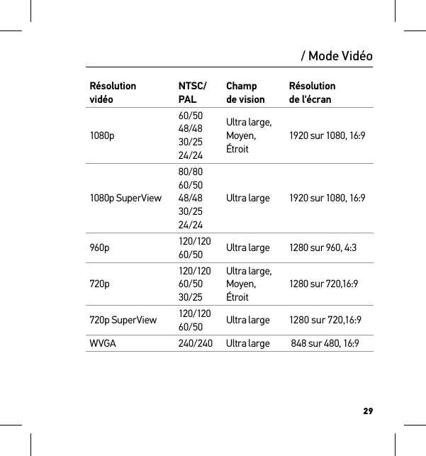 29/ Mode VidéoRésolution  vidéoNTSC/PALChamp  de visionRésolution  de l&apos;écran1080p60/50 48/48 30/25 24/24Ultra large, Moyen, Étroit1920 sur 1080, 16:91080p SuperView80/80 60/50 48/48 30/25 24/24Ultra large 1920 sur 1080, 16:9960p 120/120 60/50 Ultra large 1280 sur 960, 4:3720p120/120 60/50 30/25Ultra large, Moyen, Étroit1280 sur 720,16:9720p SuperView 120/120 60/50 Ultra large 1280 sur 720,16:9WVGA 240/240 Ultra large  848 sur 480, 16:9