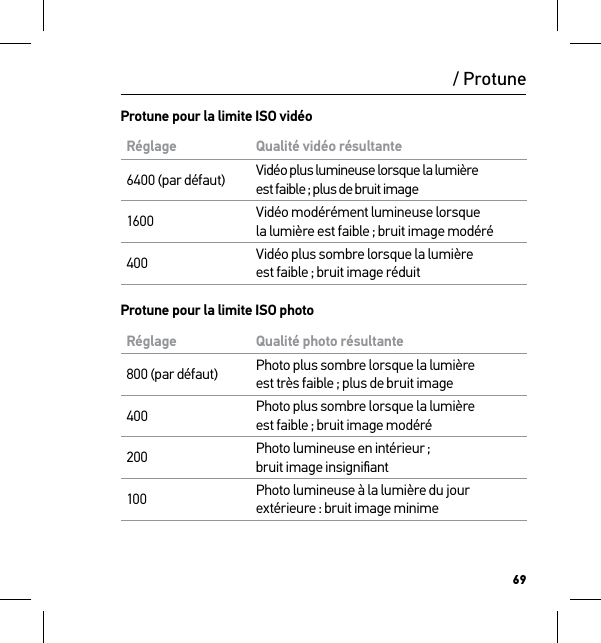 69/ ProtuneProtune pour la limite ISO vidéoRéglage Qualité vidéo résultante6400 (par défaut) Vidéo plus lumineuse lorsque la lumière  est faible ; plus de bruit image1600 Vidéo modérément lumineuse lorsque  la lumière est faible ; bruit image modéré400 Vidéo plus sombre lorsque la lumière  est faible ; bruit image réduitProtune pour la limite ISO photoRéglage Qualité photo résultante800 (par défaut) Photo plus sombre lorsque la lumière  est très faible ; plus de bruit image400 Photo plus sombre lorsque la lumière  est faible ; bruit image modéré200  Photo lumineuse en intérieur ;  bruit image insigniﬁant100 Photo lumineuse à la lumière du jour extérieure : bruit image minime