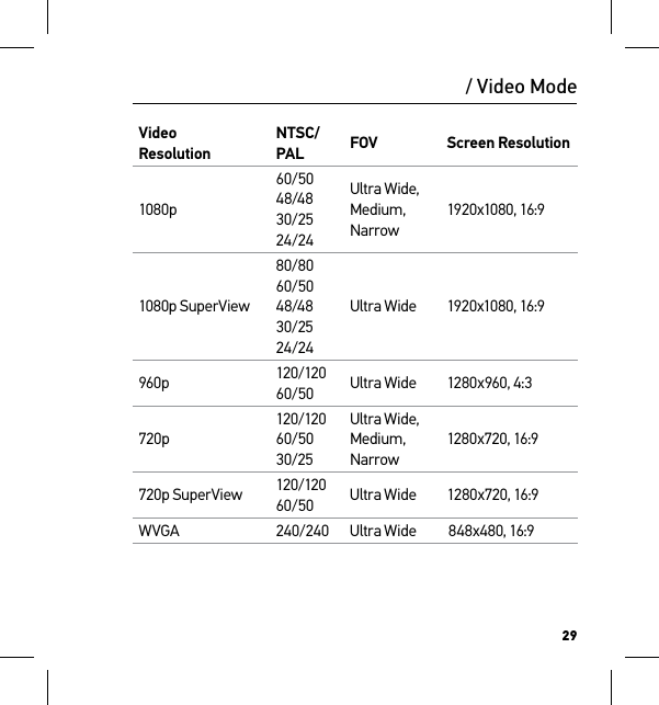 29/ Video ModeVideo  ResolutionNTSC/PAL FOV Screen Resolution1080p60/50 48/48 30/25 24/24Ultra Wide, Medium, Narrow1920x1080, 16:91080p SuperView80/80 60/50 48/48 30/25 24/24Ultra Wide 1920x1080, 16:9960p 120/120 60/50 Ultra Wide 1280x960, 4:3720p120/120 60/50 30/25Ultra Wide, Medium, Narrow1280x720, 16:9720p SuperView 120/120 60/50 Ultra Wide 1280x720, 16:9WVGA 240/240 Ultra Wide  848x480,  16:9