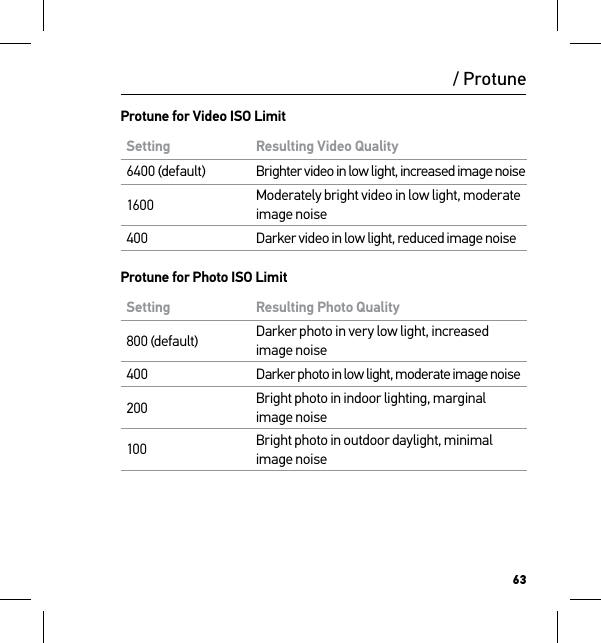 63/ ProtuneProtune for Video ISO LimitSetting Resulting Video Quality6400 (default) Brighter video in low light, increased image noise1600 Moderately bright video in low light, moderate image noise400 Darker video in low light, reduced image noiseProtune for Photo ISO LimitSetting Resulting Photo Quality800 (default) Darker photo in very low light, increased image noise400 Darker photo in low light, moderate image noise200  Bright photo in indoor lighting, marginal image noise100 Bright photo in outdoor daylight, minimal image noise