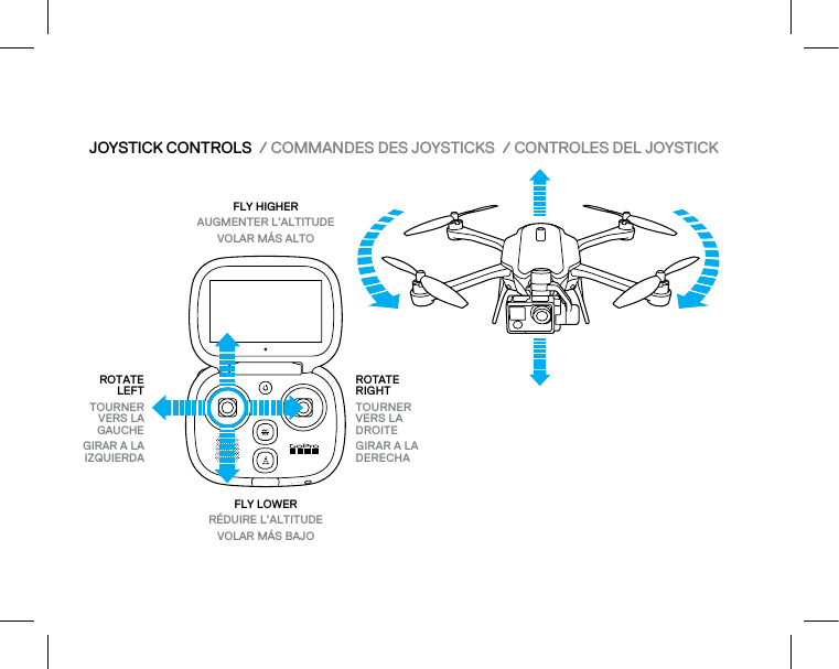 ROTATE  RIGHT TOURNER VERS LA DROITEGIRAR A LA DERECHAROTATE LEFT TOURNER VERS LA GAUCHEGIRAR A LA IZQUIERDAFLY HIGHERAUGMENTER L’ALTITUDEVOLAR MÁS ALTOFLY LOWERRÉDUIRE L’ALTITUDEVOLAR MÁS BAJOJOYSTICK CONTROLS  / COMMANDES DES JOYSTICKS  / CONTROLES DEL JOYSTICK