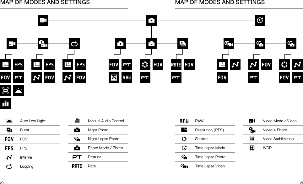 20 21MAP OF MODES AND SETTINGS MAP OF MODES AND SETTINGSAuto Low LightBurstFOVFPSIntervalLoopingManual Audio ControlNight PhotoNight Lapse PhotoPhoto Mode / PhotoProtuneRateRAWResolution (RES)ShutterTime Lapse ModeTime Lapse PhotoTime Lapse VideoVideo Mode / VideoVideo + PhotoVideo StabilizationWDR