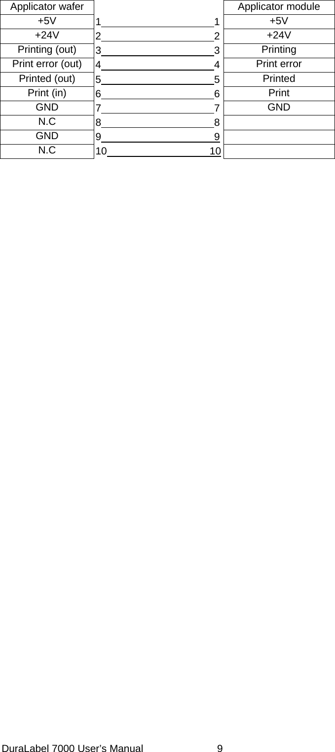  Applicator wafer   Applicator module +5V  1                      1+5V +24V  2                      2+24V Printing (out)  3                      3Printing Print error (out)  4                      4Print error Printed (out)  5                      5Printed Print (in)  6                      6Print GND  7                      7GND N.C  8                      8 GND  9                      9  N.C  10                    10   DuraLabel 7000 User&rsquo;s Manual  9