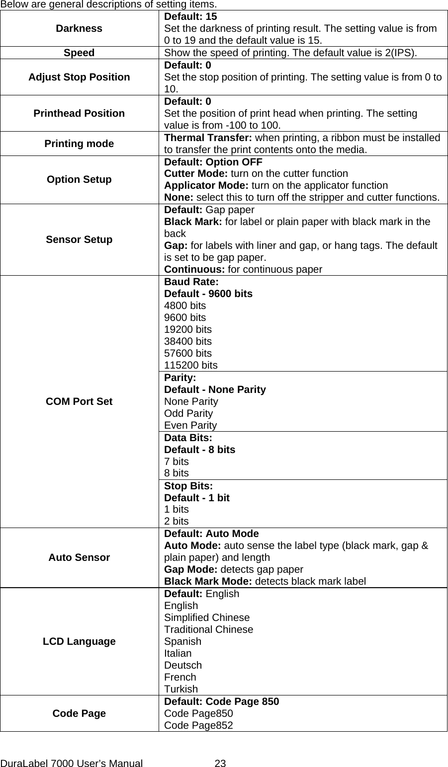 Below are general descriptions of setting items. Darkness  Default: 15 Set the darkness of printing result. The setting value is from 0 to 19 and the default value is 15.   Speed  Show the speed of printing. The default value is 2(IPS). Adjust Stop Position  Default: 0 Set the stop position of printing. The setting value is from 0 to 10.   Printhead Position  Default: 0 Set the position of print head when printing. The setting value is from -100 to 100. Printing mode  Thermal Transfer: when printing, a ribbon must be installed to transfer the print contents onto the media. Option Setup Default: Option OFF Cutter Mode: turn on the cutter function Applicator Mode: turn on the applicator function None: select this to turn off the stripper and cutter functions.Sensor Setup Default: Gap paper Black Mark: for label or plain paper with black mark in the back  Gap: for labels with liner and gap, or hang tags. The default is set to be gap paper. Continuous: for continuous paper Baud Rate:   Default - 9600 bits 4800 bits 9600 bits 19200 bits 38400 bits 57600 bits 115200 bits Parity: Default - None Parity None Parity Odd Parity Even Parity Data Bits:   Default - 8 bits 7 bits 8 bits   COM Port Set Stop Bits:   Default - 1 bit 1 bits 2 bits Auto Sensor Default: Auto Mode Auto Mode: auto sense the label type (black mark, gap &amp; plain paper) and length Gap Mode: detects gap paper Black Mark Mode: detects black mark label LCD Language Default: English English Simplified Chinese Traditional Chinese Spanish Italian Deutsch French Turkish Code Page  Default: Code Page 850 Code Page850 Code Page852 DuraLabel 7000 User&rsquo;s Manual  23