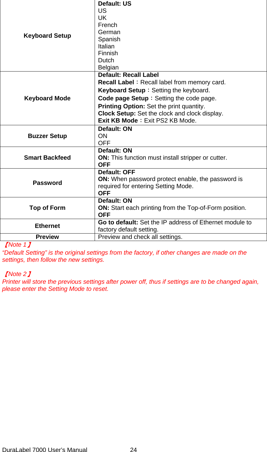  Keyboard Setup Default: US US UK French German Spanish Italian Finnish Dutch Belgian Keyboard Mode Default: Recall Label Recall Label：Recall label from memory card. Keyboard Setup：Setting the keyboard. Code page Setup：Setting the code page. Printing Option: Set the print quantity. Clock Setup: Set the clock and clock display. Exit KB Mode：Exit PS2 KB Mode. Buzzer Setup  Default: ON ON OFF Smart Backfeed  Default: ON ON: This function must install stripper or cutter. OFF Password Default: OFF ON: When password protect enable, the password is required for entering Setting Mode.   OFF  Top of Form  Default: ON ON: Start each printing from the Top-of-Form position.     OFF  Ethernet  Go to default: Set the IP address of Ethernet module to factory default setting.     Preview  Preview and check all settings. 【Note 1】 &ldquo;Default Setting&rdquo; is the original settings from the factory, if other changes are made on the settings, then follow the new settings.  【Note 2】 Printer will store the previous settings after power off, thus if settings are to be changed again, please enter the Setting Mode to reset.  DuraLabel 7000 User&rsquo;s Manual  24