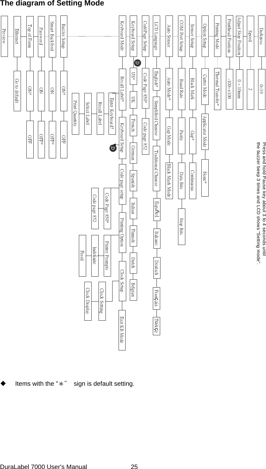 The diagram of Setting Mode    Press and hold Pause key about 3 to 4 seconds untilthe buzzer beep 3 times and LCD shows &ldquo;Setting mode&rdquo;.Printer PromptsIndefiniteFixedClock SettingClock DisplayEnter Keyboard?Recall LabelSelect LabelPrint QuantityPrinting ModeOption SetupSensor SetupCOM Port SetupAuto SensorLCD LanguageCodePage SetupKeyboard ModeKeyboard SetupBuzzer SetupPreviewGap*Black MarkBaud RateThermal Transfer*Espa&ntilde;ol Italiano Deutsch Fran&ccedil;ais T&uuml;rk&ccedil;eContinuousParity Data Bits Stop BitsAuto Mode* Gap Mode Black Mark ModeEnglish* Simplified Chinese Traditional ChineseCode Page 850*Code page 852US* UK French German Spanish Italian Finnish Dutch BelgianRecall Label* Keyboard Setup Code page setup Printing Option Clock SetupON* OFFSmart Backfeed ON OFF*Password ON OFF*DDExit KB ModeCode Page 850* Code page 852Darkness 0~19Speed 2Adjust Stop Position 0 ~ 10mmPrinthead Position -100~+100Top of Form ON* OFFEthernet Go to defaultCutter Mode None*Applicator Mode       Items with the &rdquo;＊＂  sign is default setting.  DuraLabel 7000 User&rsquo;s Manual  25