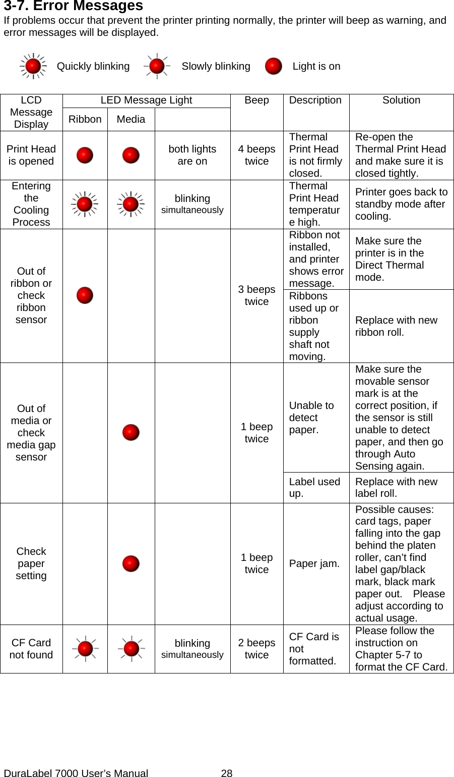 3-7. Error Messages If problems occur that prevent the printer printing normally, the printer will beep as warning, and error messages will be displayed.    Quickly blinking   Slowly blinking Light is on  LED Message Light LCD Message Display  Ribbon Media  Beep Description Solution Print Head is opened    both lights are on  4 beeps twice Thermal Print Head is not firmly closed. Re-open the Thermal Print Head and make sure it is closed tightly. Entering the Cooling Process   blinking  simultaneously  Thermal Print Head temperature high. Printer goes back to standby mode after cooling. Ribbon not installed, and printer shows error message. Make sure the printer is in the Direct Thermal mode. Out of ribbon or check ribbon sensor    3 beeps twice  Ribbons used up or ribbon supply shaft not moving. Replace with new ribbon roll. Unable to detect paper. Make sure the movable sensor mark is at the correct position, if the sensor is still unable to detect paper, and then go through Auto Sensing again. Out of media or check media gap sensor    1 beep twice Label used up.  Replace with new label roll. Check paper setting     1 beep twice  Paper jam. Possible causes: card tags, paper falling into the gap behind the platen roller, can&rsquo;t find label gap/black mark, black mark paper out.  Please adjust according to actual usage. CF Card not found   blinking  simultaneously 2 beeps twice CF Card is not formatted. Please follow the instruction on Chapter 5-7 to format the CF Card.DuraLabel 7000 User&rsquo;s Manual  28