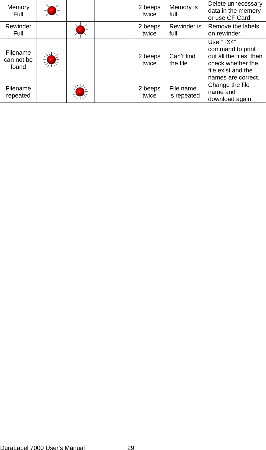  Memory Full     2 beeps twice  Memory is full Delete unnecessary data in the memory or use CF Card. Rewinder Full     2 beeps twice  Rewinder is full  Remove the labels on rewinder. Filename can not be found     2 beeps twice  Can&rsquo;t find the file Use &ldquo;~X4&rdquo; command to print out all the files, then check whether the file exist and the names are correct. Filename repeated     2 beeps twice  File name is repeatedChange the file name and download again.   DuraLabel 7000 User&rsquo;s Manual  29