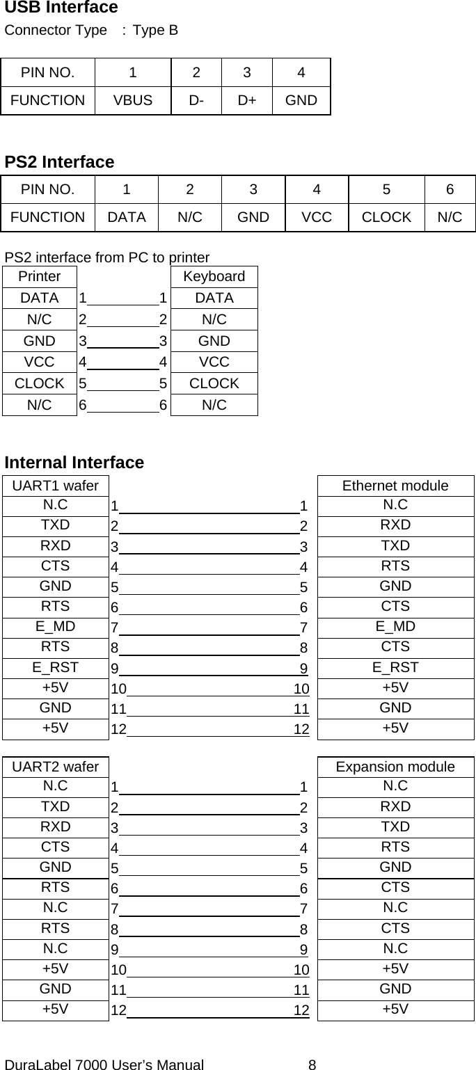 USB Interface Connector Type  : Type B  PIN NO.  1  2  3  4 FUNCTION VBUS  D-  D+ GND  PS2 Interface PIN NO. 1 2 3 4  5 6 FUNCTION DATA N/C  GND  VCC  CLOCK N/C PS2 interface from PC to printer Printer   KeyboardDATA  1          1 DATA N/C  2          2 N/C GND  3          3 GND VCC  4          4 VCC CLOCK  5          5 CLOCK N/C  6          6 N/C   Internal Interface UART1 wafer    Ethernet module N.C  1                         1N.C TXD  2                         2RXD RXD  3                         3TXD CTS  4                         4RTS GND  5                         5GND RTS  6                         6CTS E_MD  7                         7E_MD RTS  8                         8CTS E_RST  9                         9 E_RST +5V  10                       10 +5V GND  11                       11 GND +5V  12                       12 +5V  UART2 wafer    Expansion module N.C  1                         1N.C TXD  2                         2RXD RXD  3                         3TXD CTS  4                         4RTS GND  5                         5GND RTS  6                         6CTS N.C  7                         7N.C RTS  8                         8CTS N.C  9                         9 N.C +5V  10                       10 +5V GND  11                       11 GND +5V  12                       12 +5V  DuraLabel 7000 User&rsquo;s Manual  8
