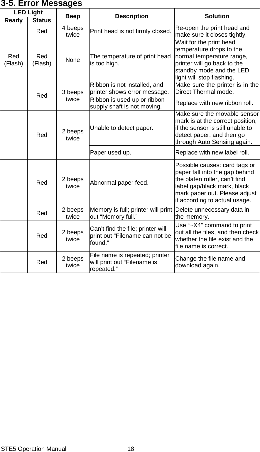 STE5 Operation Manual  183-5. Error Messages LED Light  Beep Description  Solution Ready Status  Red 4 beeps twice  Print head is not firmly closed.  Re-open the print head and make sure it closes tightly. Red (Flash)  Red (Flash)  None  The temperature of print head is too high. Wait for the print head temperature drops to the normal temperature range, printer will go back to the standby mode and the LED light will stop flashing.  Red 3 beeps twice Ribbon is not installed, and printer shows error message.  Make sure the printer is in the Direct Thermal mode. Ribbon is used up or ribbon supply shaft is not moving.  Replace with new ribbon roll.  Red 2 beeps twice Unable to detect paper. Make sure the movable sensor mark is at the correct position, if the sensor is still unable to detect paper, and then go through Auto Sensing again.Paper used up.  Replace with new label roll.      Red 2 beeps twice  Abnormal paper feed. Possible causes: card tags or paper fall into the gap behind the platen roller, can&rsquo;t find label gap/black mark, black mark paper out. Please adjust it according to actual usage.  Red 2 beeps twice  Memory is full; printer will print out &ldquo;Memory full.&rdquo; Delete unnecessary data in the memory.  Red 2 beeps twice Can&rsquo;t find the file; printer will print out &ldquo;Filename can not be found.&rdquo; Use &ldquo;~X4&rdquo; command to print out all the files, and then check whether the file exist and the file name is correct.  Red 2 beeps twice File name is repeated; printer will print out &ldquo;Filename is repeated.&rdquo; Change the file name and download again.  