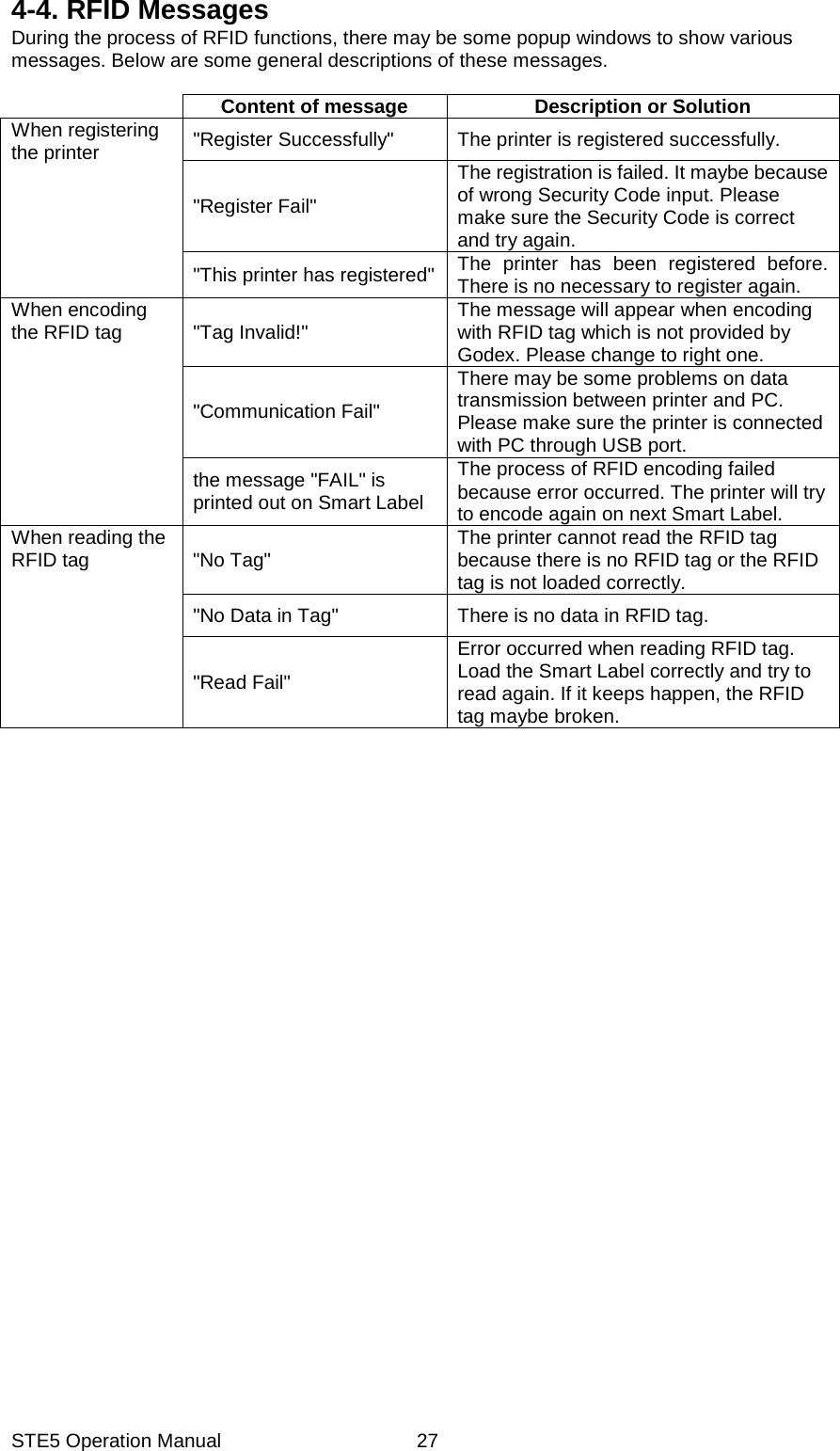 STE5 Operation Manual  274-4. RFID Messages During the process of RFID functions, there may be some popup windows to show various messages. Below are some general descriptions of these messages.   Content of message Description or Solution When registering the printer  "Register Successfully"  The printer is registered successfully. "Register Fail" The registration is failed. It maybe because of wrong Security Code input. Please make sure the Security Code is correct and try again.       "This printer has registered"  The printer has been registered before. There is no necessary to register again. When encoding the RFID tag  "Tag Invalid!"  The message will appear when encoding with RFID tag which is not provided by Godex. Please change to right one.     "Communication Fail" There may be some problems on data transmission between printer and PC. Please make sure the printer is connected with PC through USB port.   the message "FAIL" is printed out on Smart Label The process of RFID encoding failed because error occurred. The printer will try to encode again on next Smart Label.       When reading the RFID tag    "No Tag"  The printer cannot read the RFID tag because there is no RFID tag or the RFID tag is not loaded correctly. "No Data in Tag"  There is no data in RFID tag.   "Read Fail" Error occurred when reading RFID tag. Load the Smart Label correctly and try to read again. If it keeps happen, the RFID tag maybe broken.         